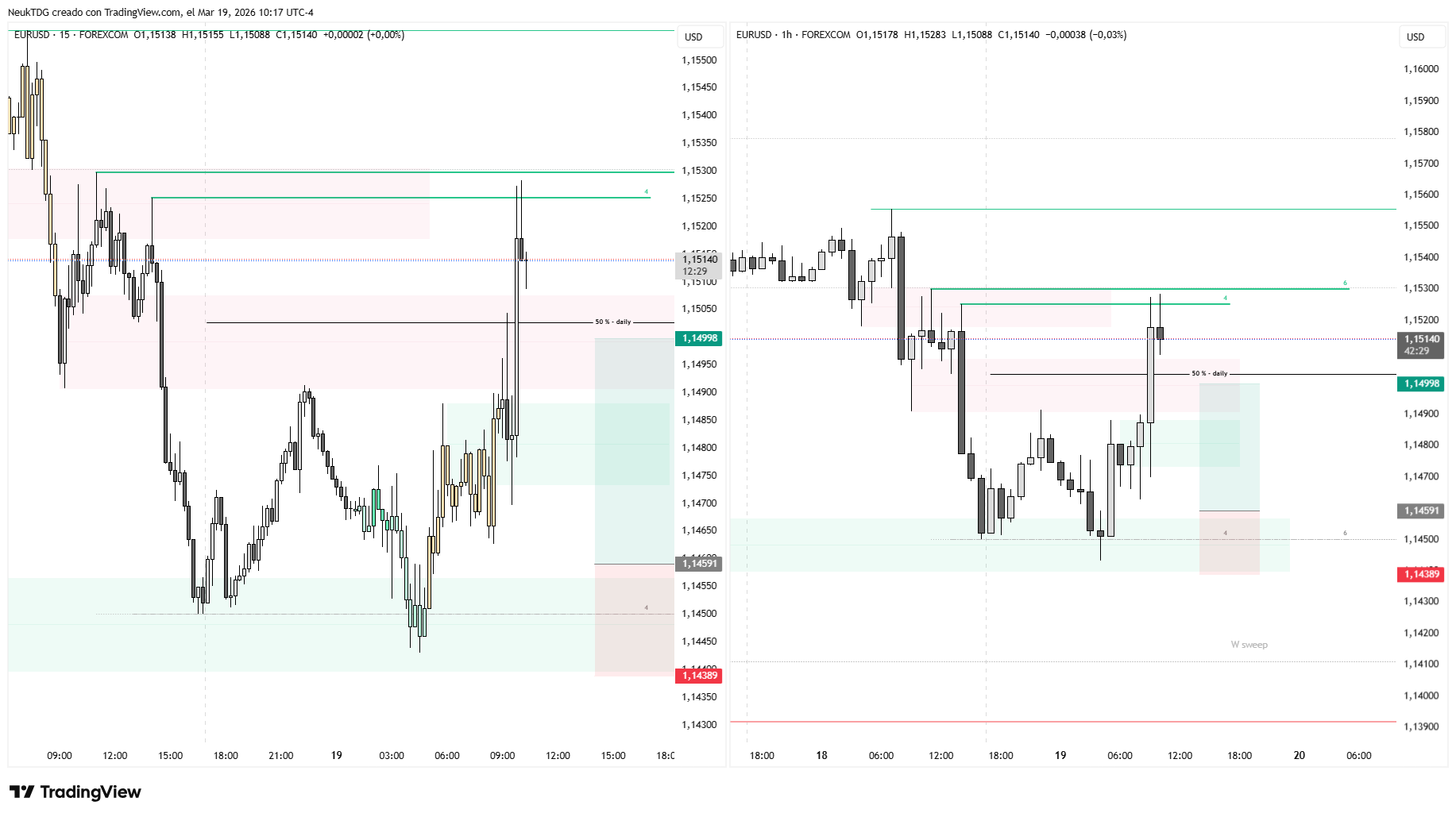 FOREXCOM:EURUSD Chart Image by NeukTDG