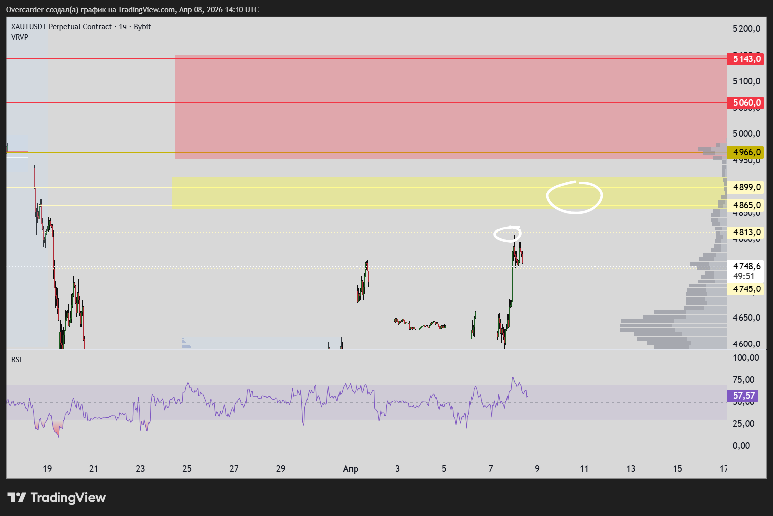 BYBIT:XAUTUSDT.P Chart Image by Overcarder