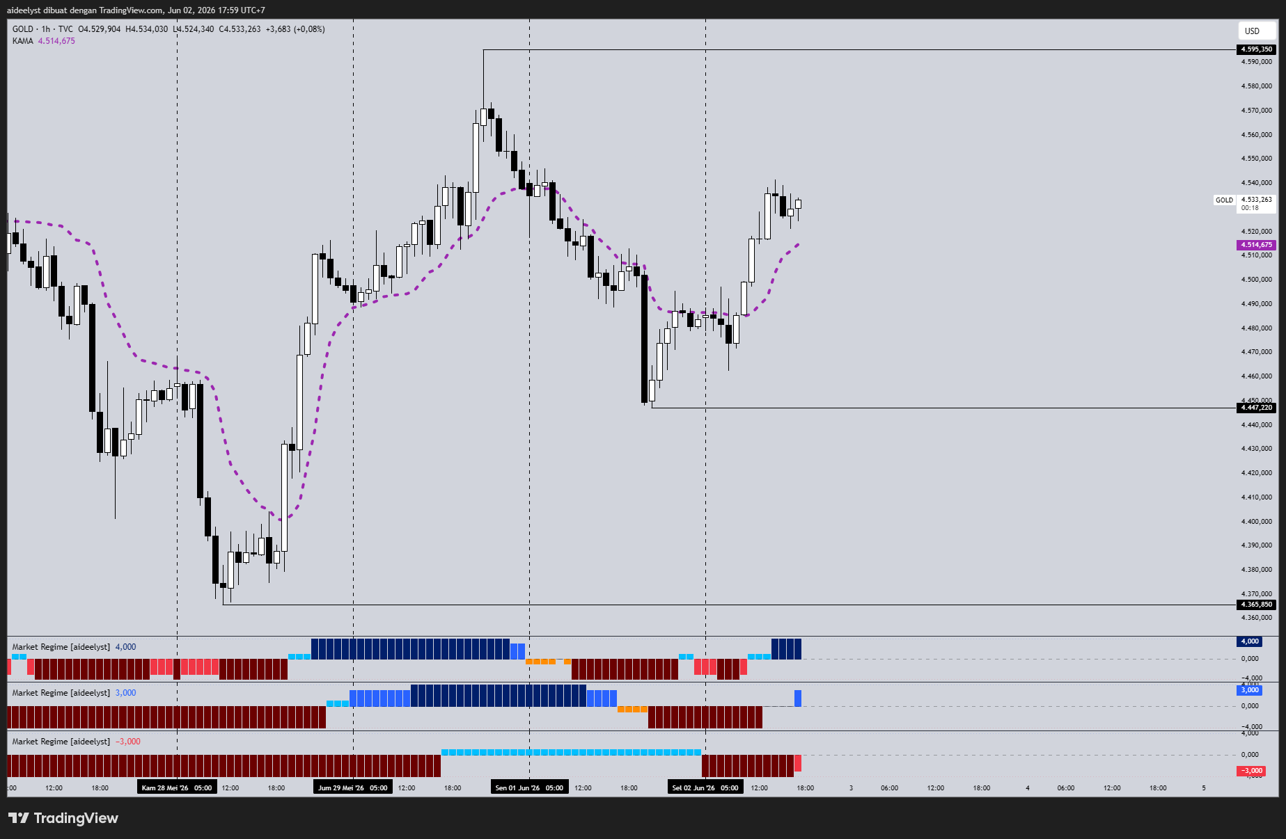 TVC:GOLD Chart Image by aideelyst