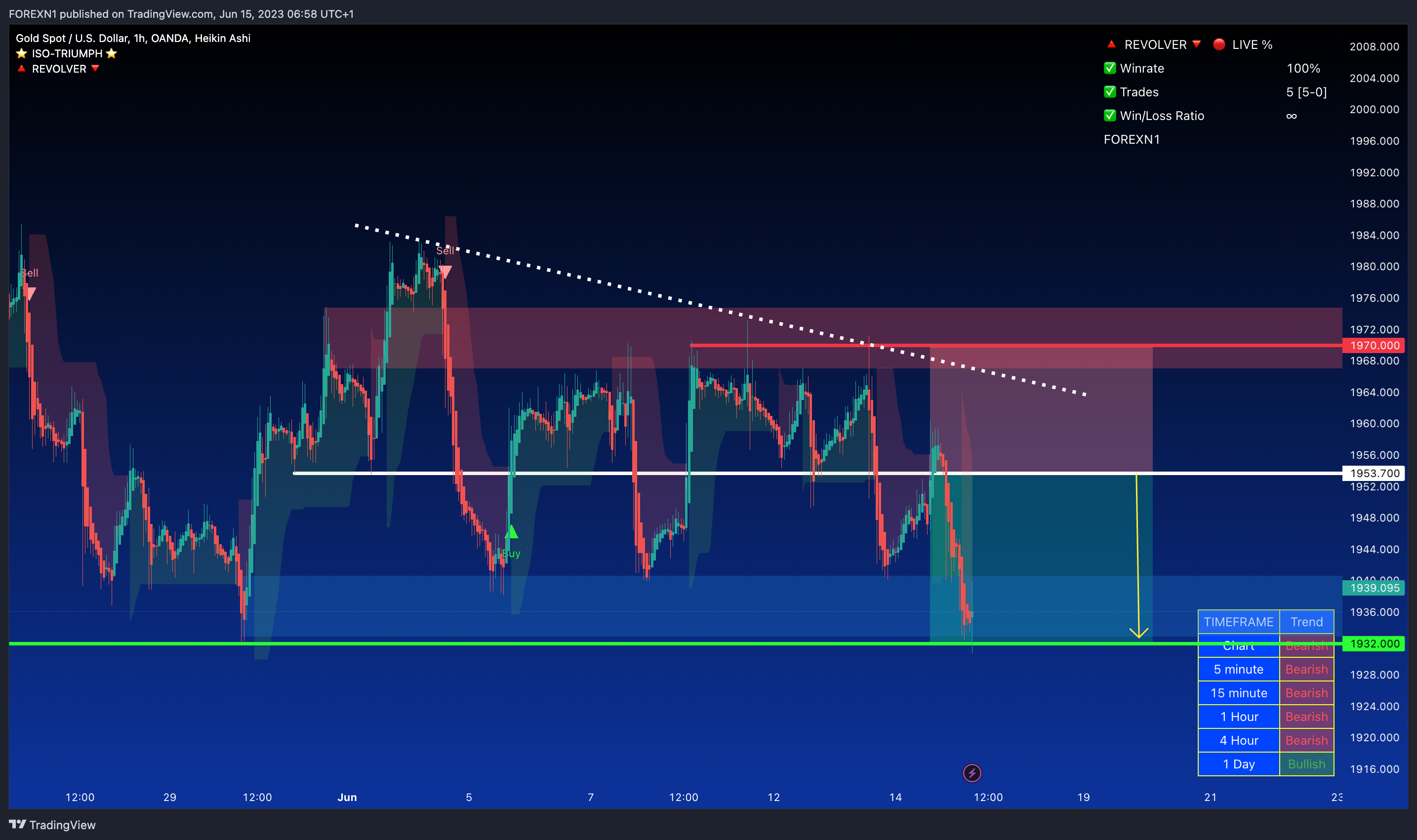 OANDA:XAUUSD Chart Image by FOREXN1
