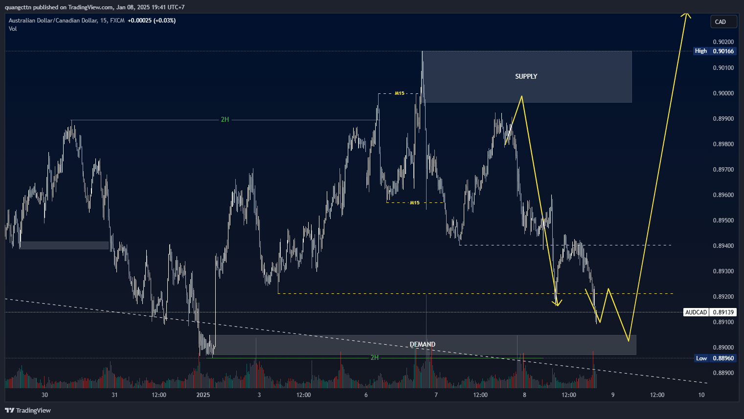 FX:AUDCAD Chart Image by quangcttn