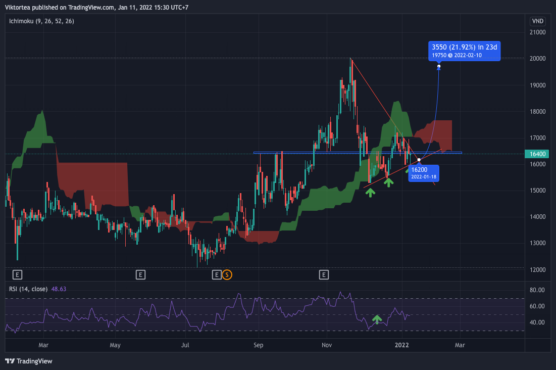 HOSE:TTA Chart Image by Viktorbena