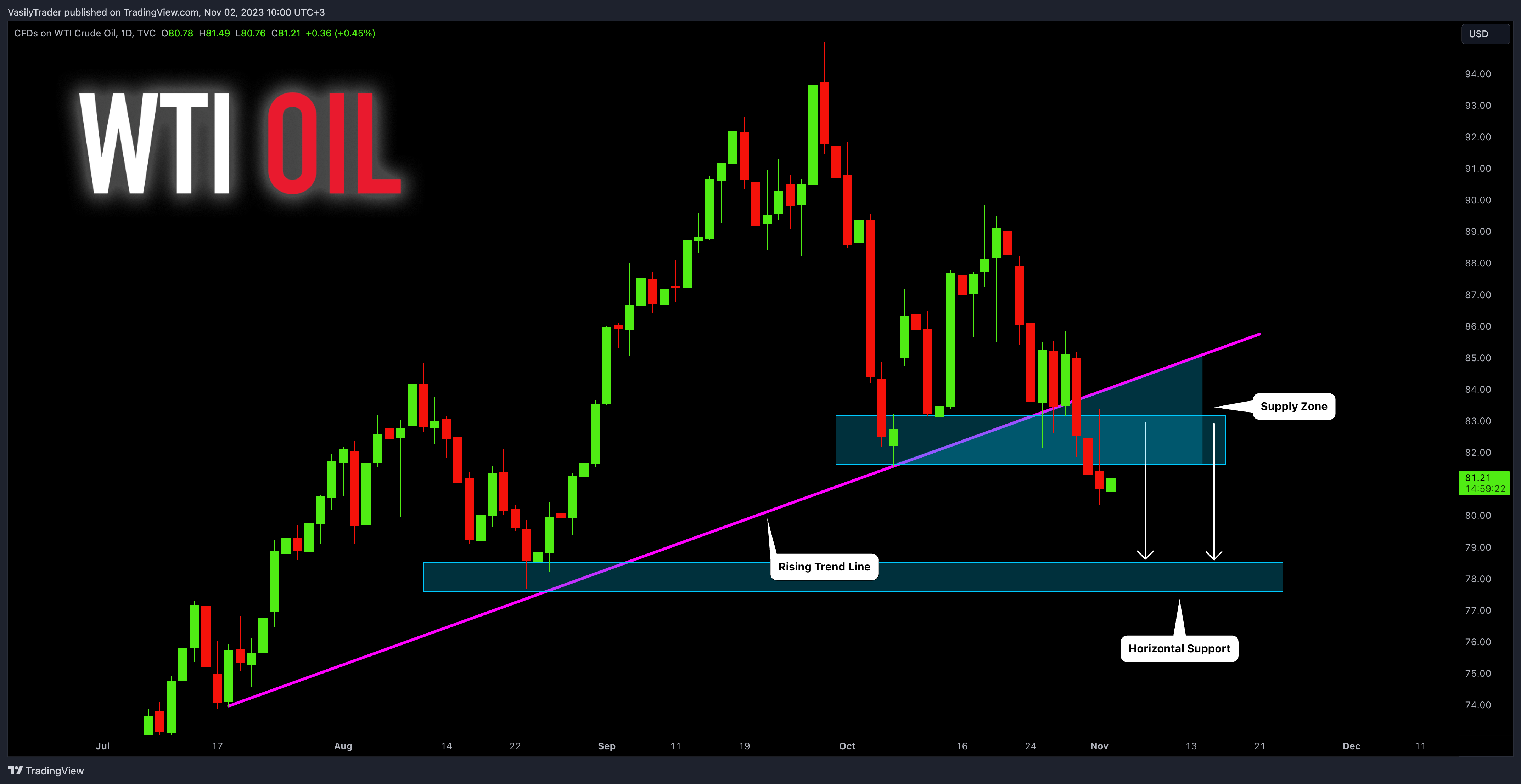 TVC:USOIL Chart Image by VasilyTrader