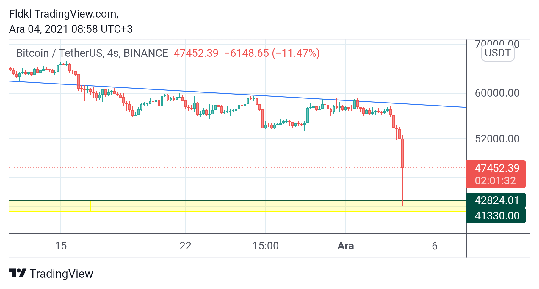 BINANCE:BTCUSDT Chart Image by FLCT
