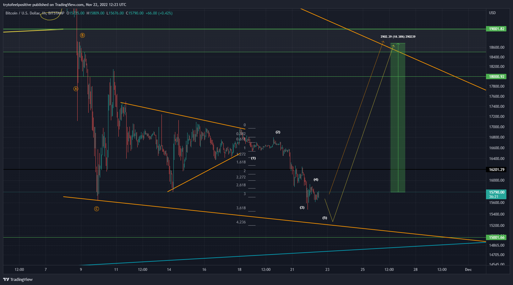 BITSTAMP:BTCUSD 차트 이미지 - trytofeelpositive 제공
