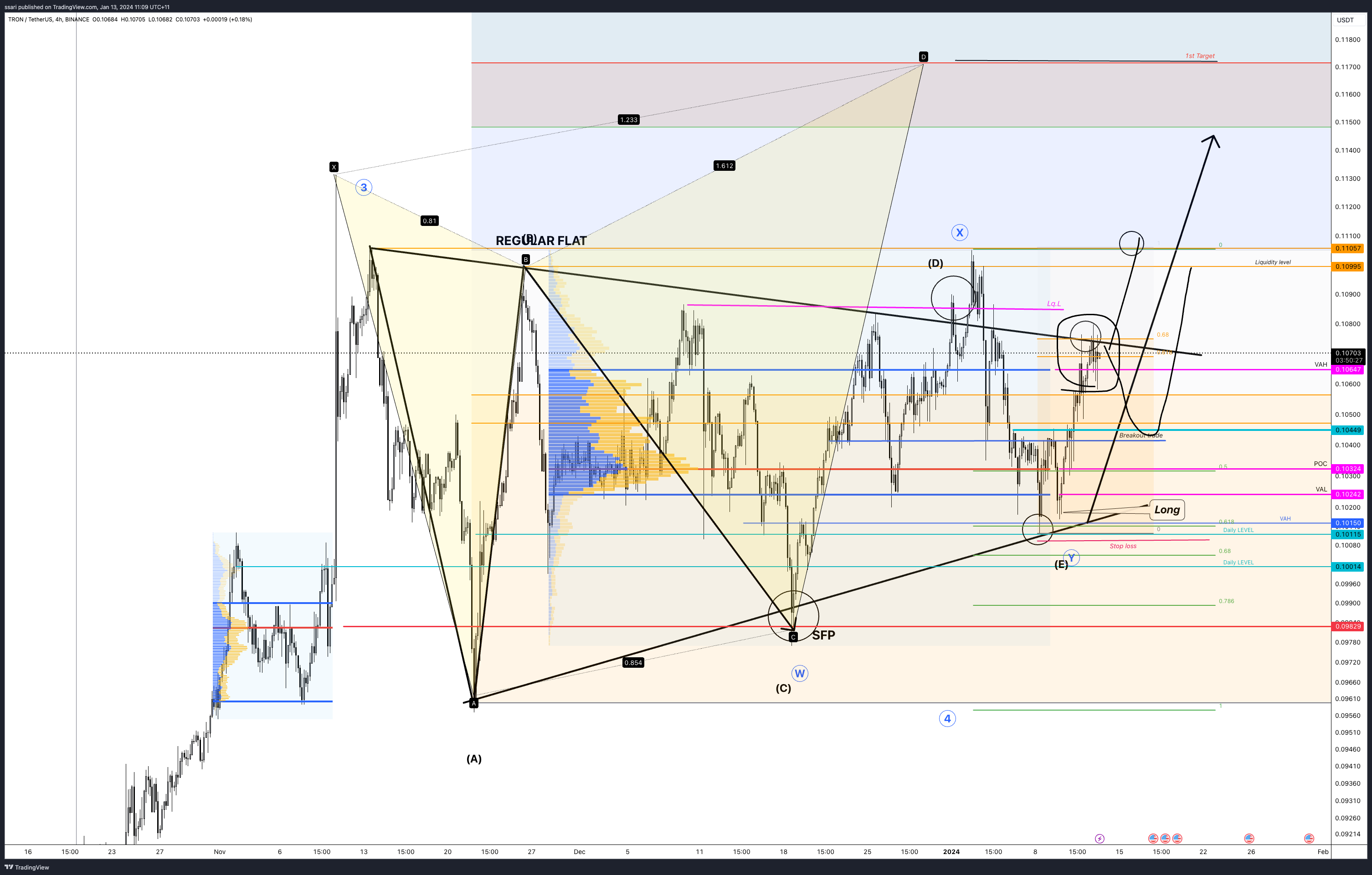 BINANCE:TRXUSDT Chart Image by ssari