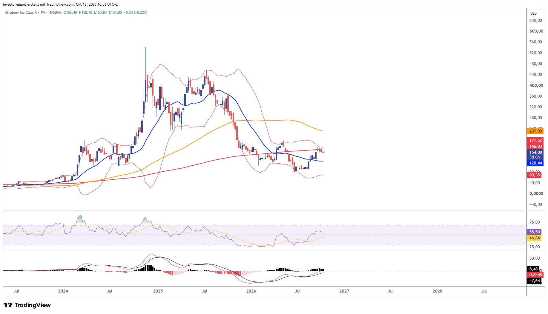 BATS:MSTR Chart Image by investor-guard