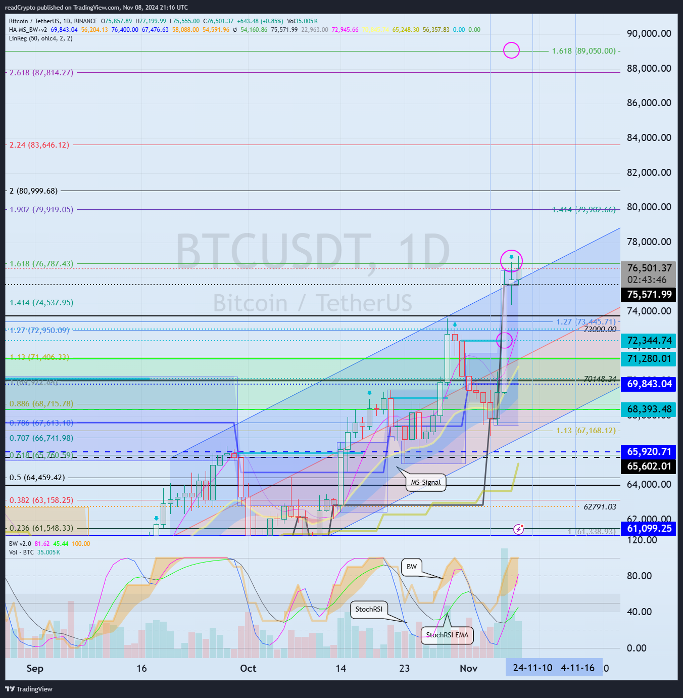 BINANCE:BTCUSDT Chart Image by readCrypto