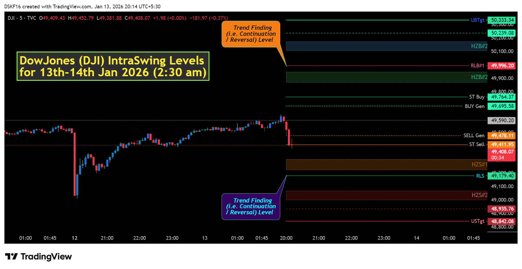 TVC:DJI Chart Image by DSKF16