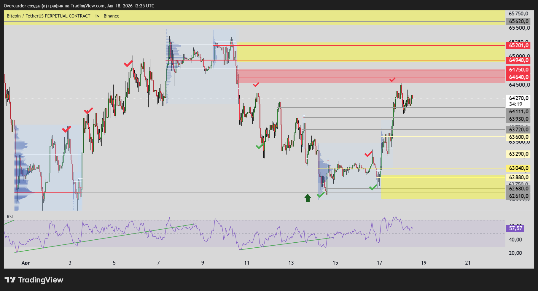 BINANCE:BTCUSDT.P Chart Image by Overcarder
