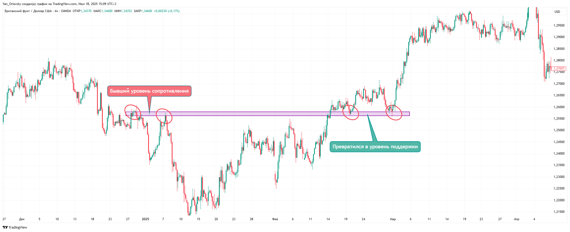 OANDA:GBPUSD Chart Image by Yan_Orlovsky