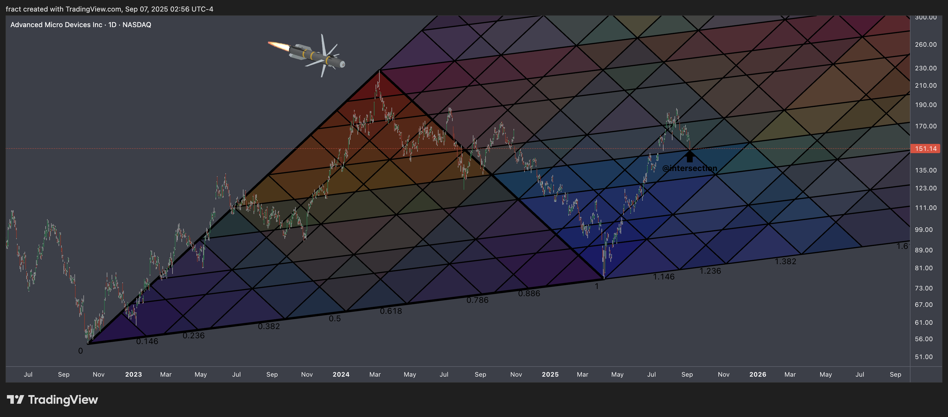 fract tarafından BATS:AMD Grafik Görseli