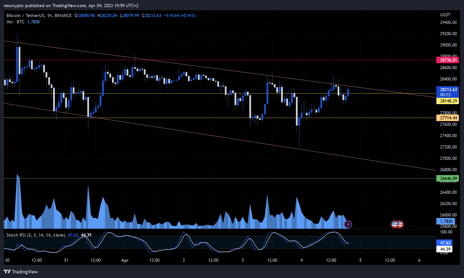 BINANCE:BTCUSDT Ảnh biểu đồ của moonypto