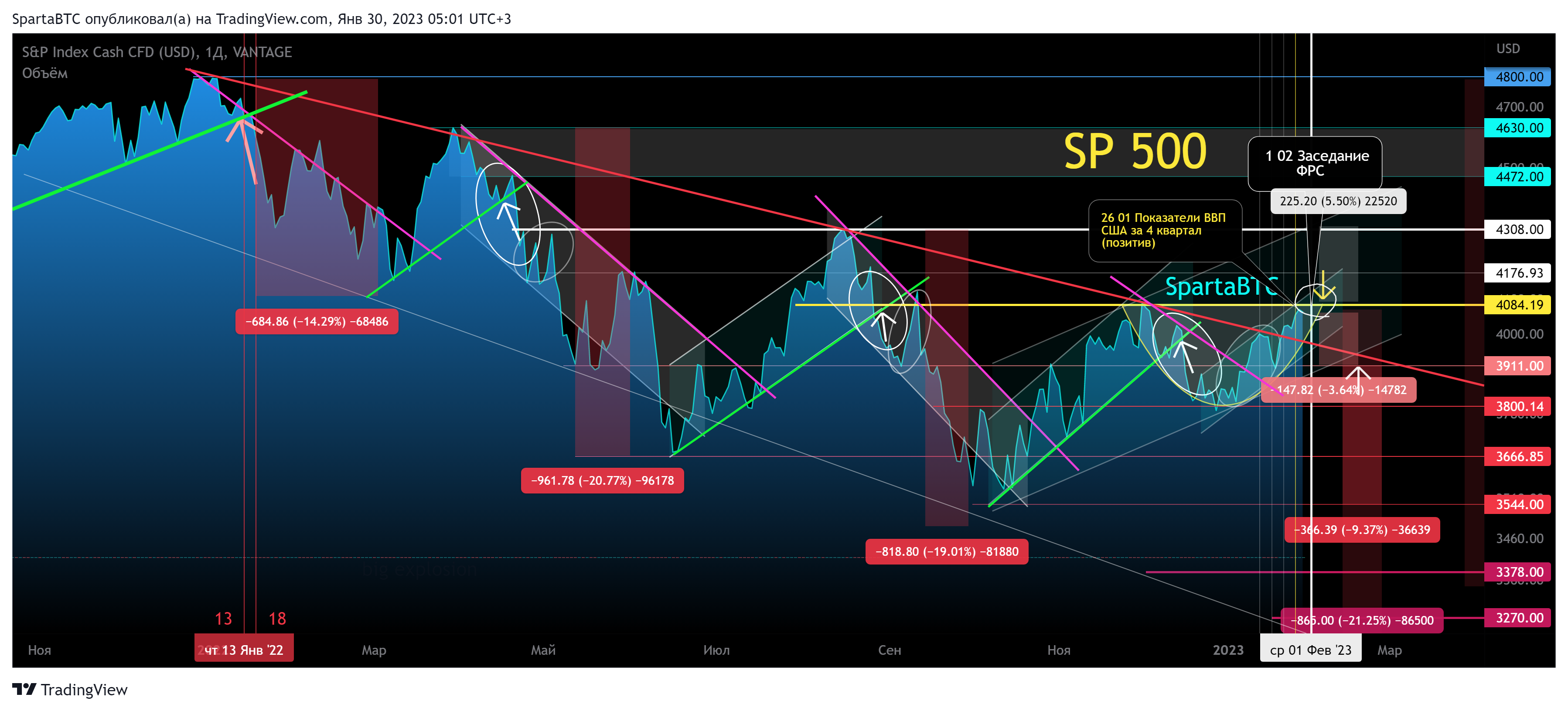 VANTAGE:SP500 Chart Image by SpartaBTC