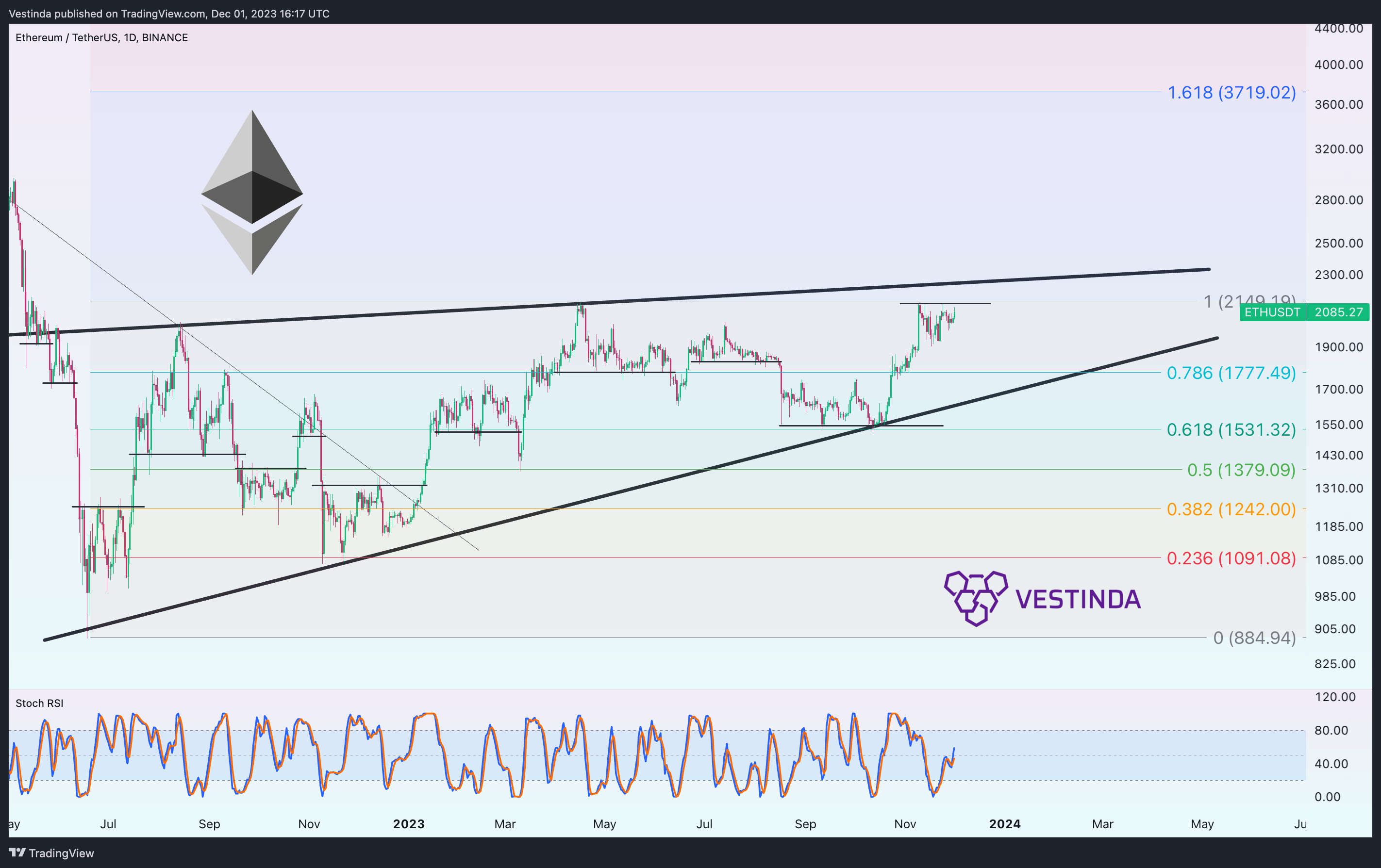 BINANCE:ETHUSDT Image du graphique par Vestinda