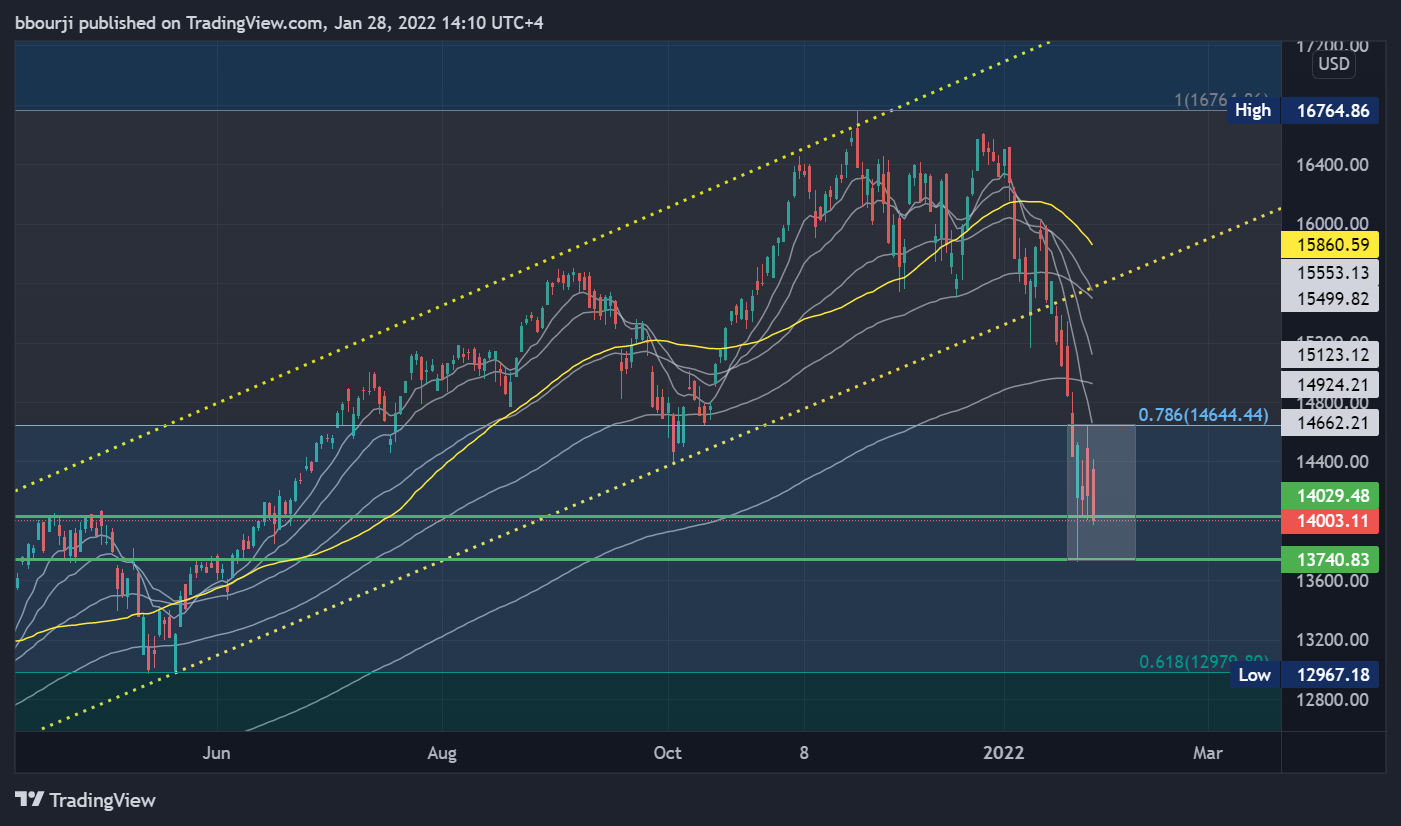 Снимок графика «NASDAQ:NDX» от bbourji