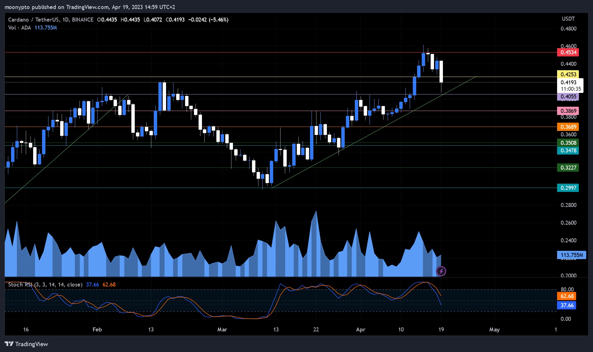 BINANCE:ADAUSDT Chart Image by moonypto