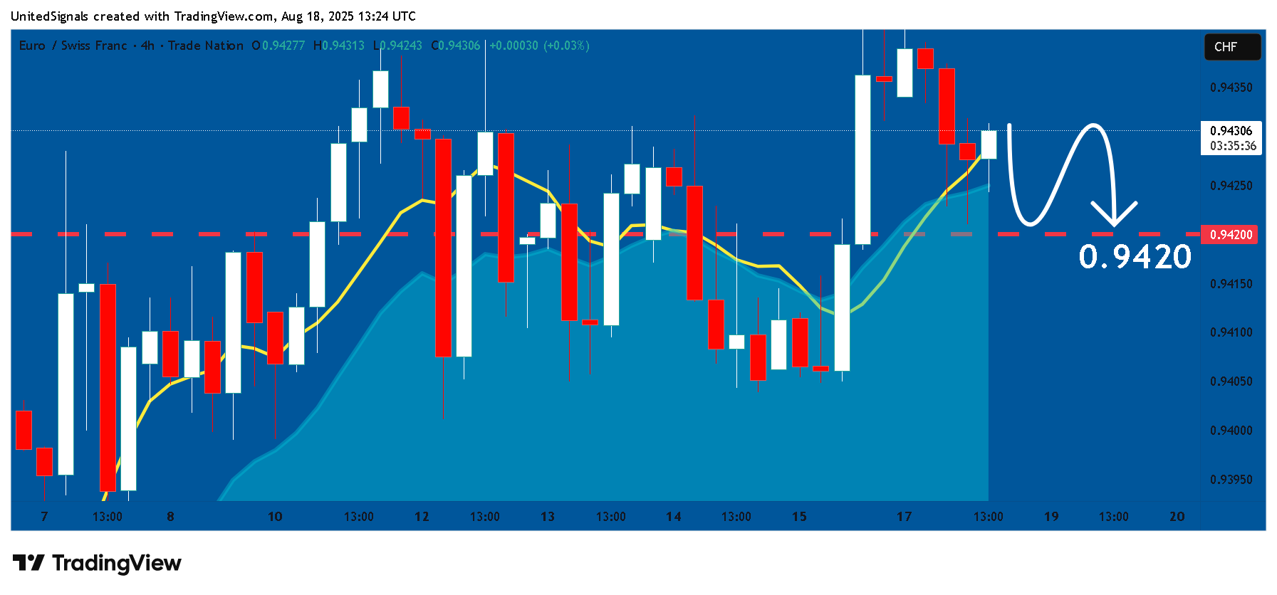 TRADENATION:EURCHF Image du graphique par UnitedSignals