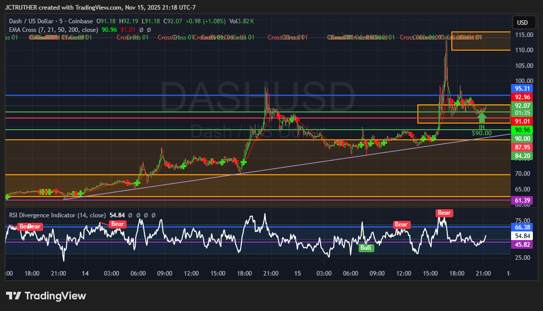 COINBASE:DASHUSD Chart Image by JCTRUTHER