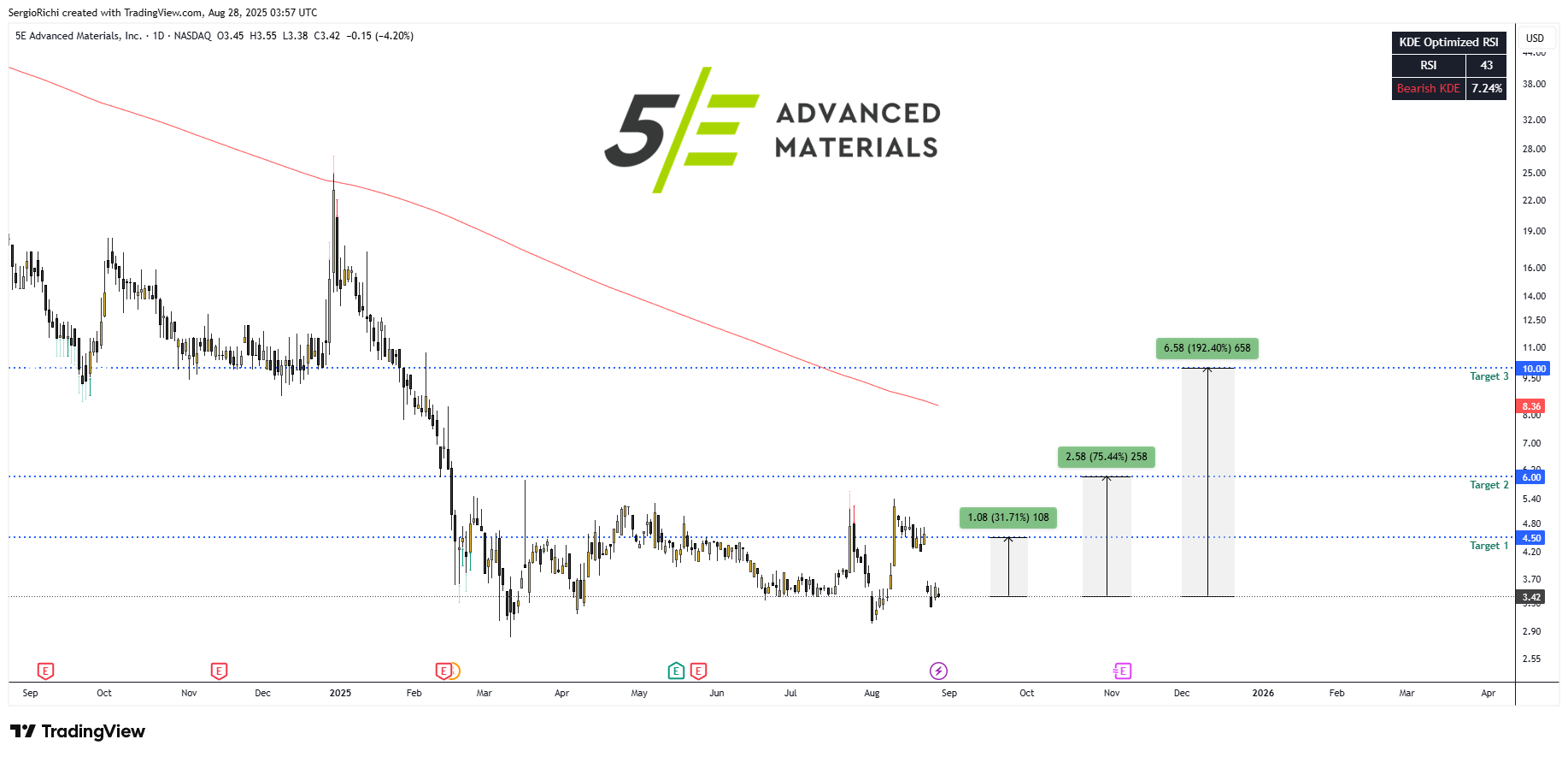 BATS:FEAM Chart Image by StockWhaleX
