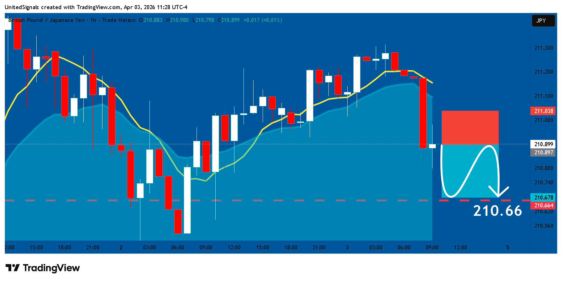 TRADENATION:GBPJPY Chart Image by UnitedSignals