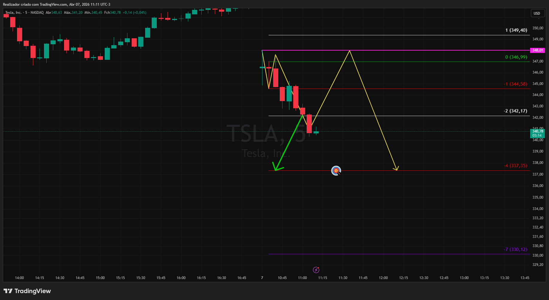Imej Carta BATS:TSLA oleh Realizador