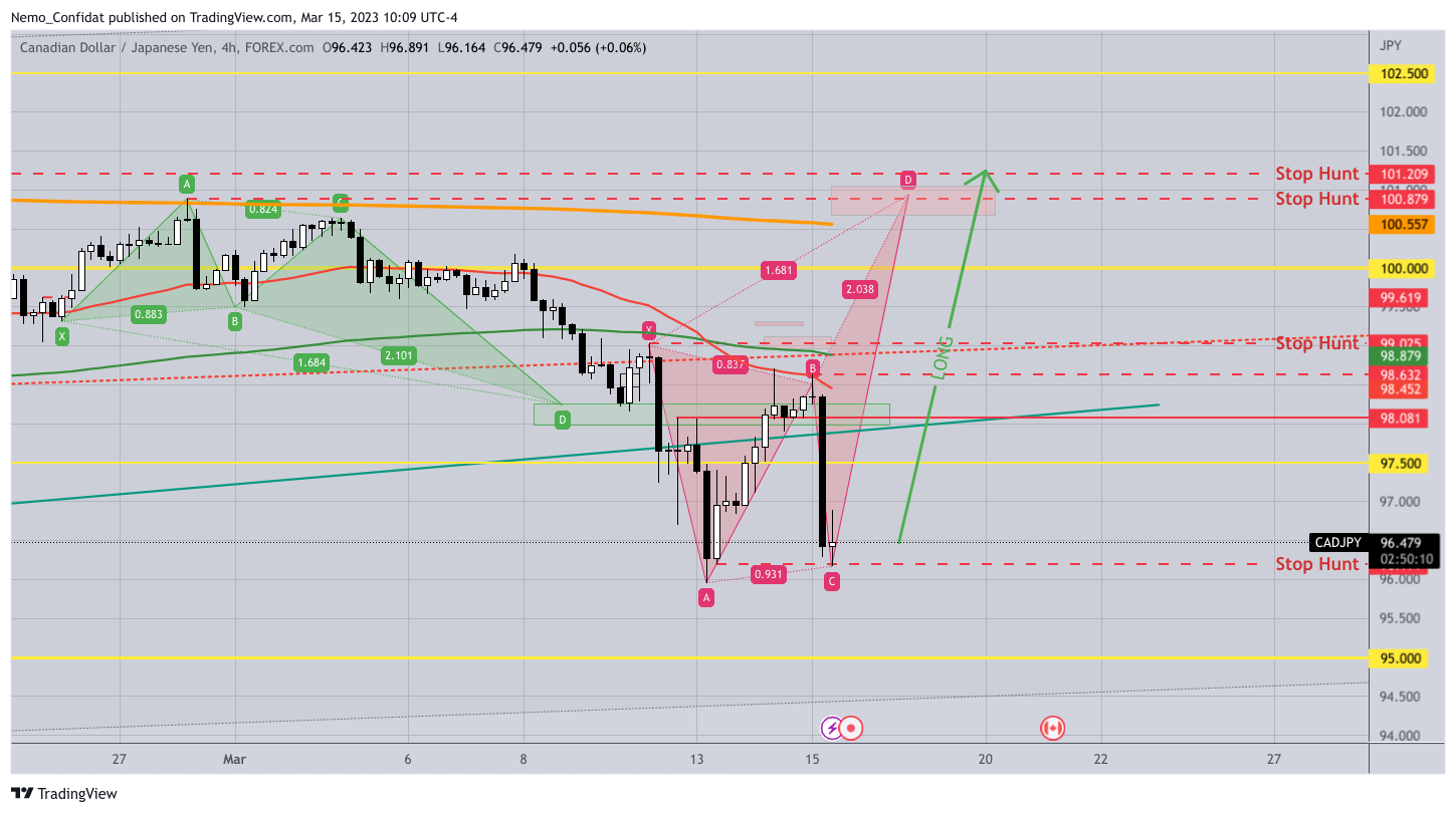 FOREXCOM:CADJPY Chart Image by Nemo_Confidat