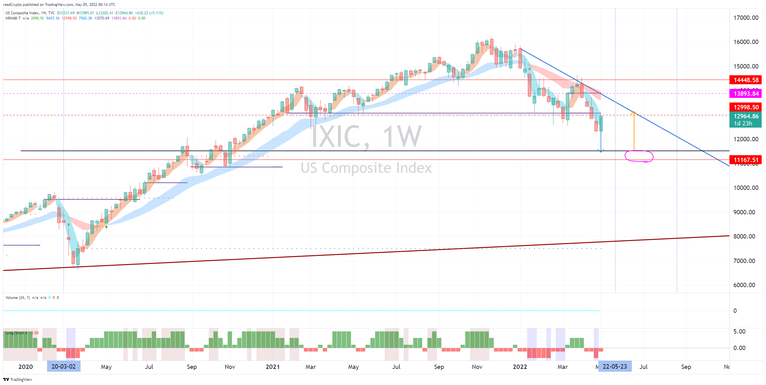 TVC:IXIC ภาพชาร์ต โดย readCrypto