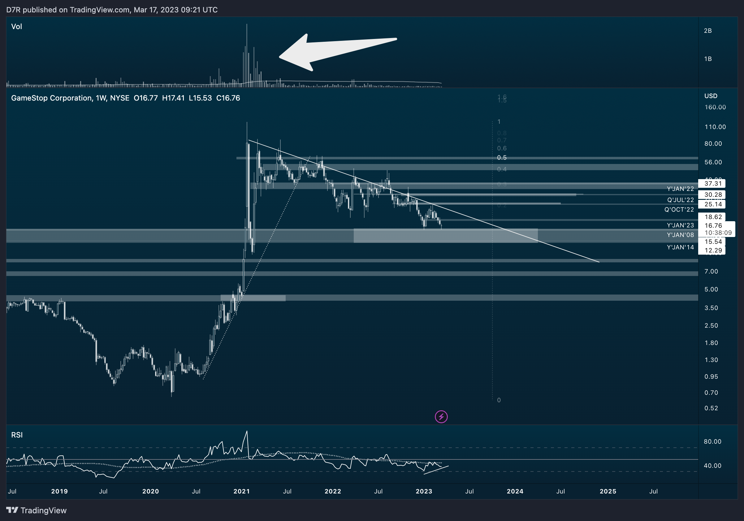 NYSE:GME Chart Image by D7R