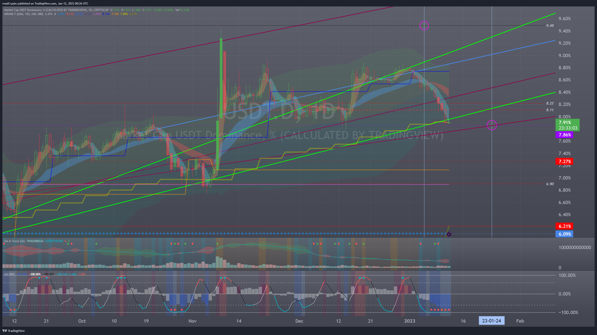 CRYPTOCAP:USDT.Dチャート画像 - readCryptoの投稿