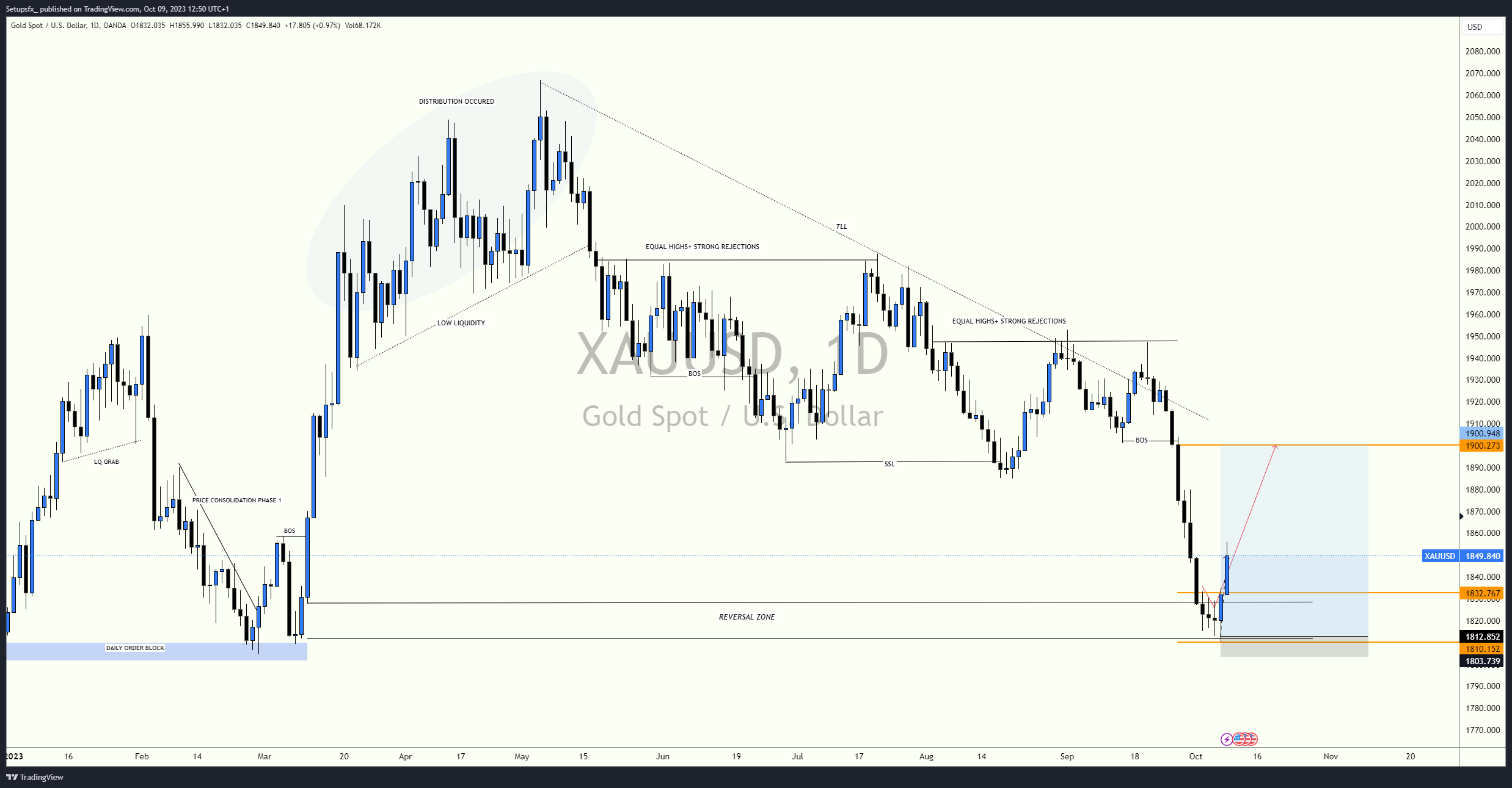 OANDA:XAUUSD Chart Image by Setupsfx_