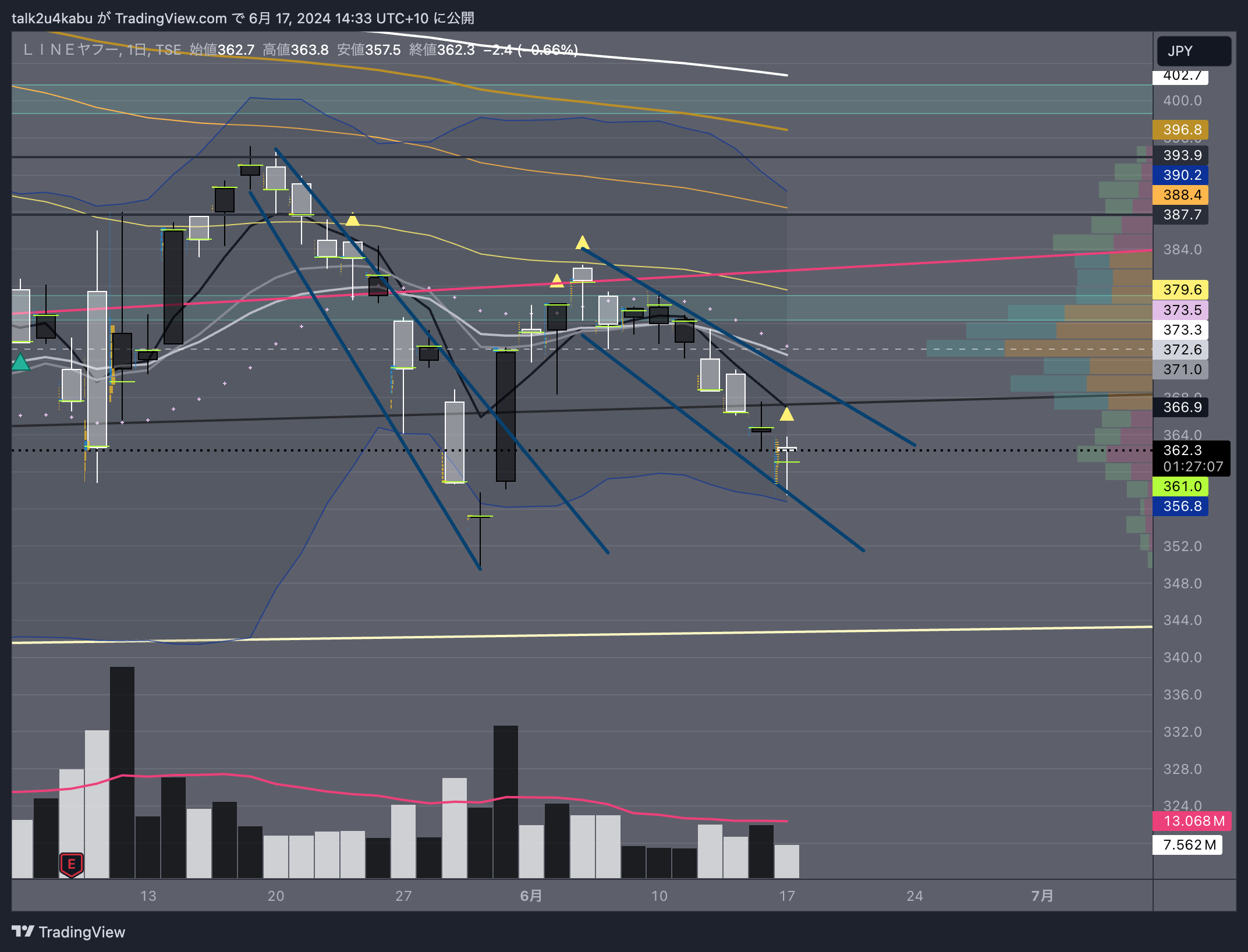 TSE:4689 Chart Image by talk2u4kabu