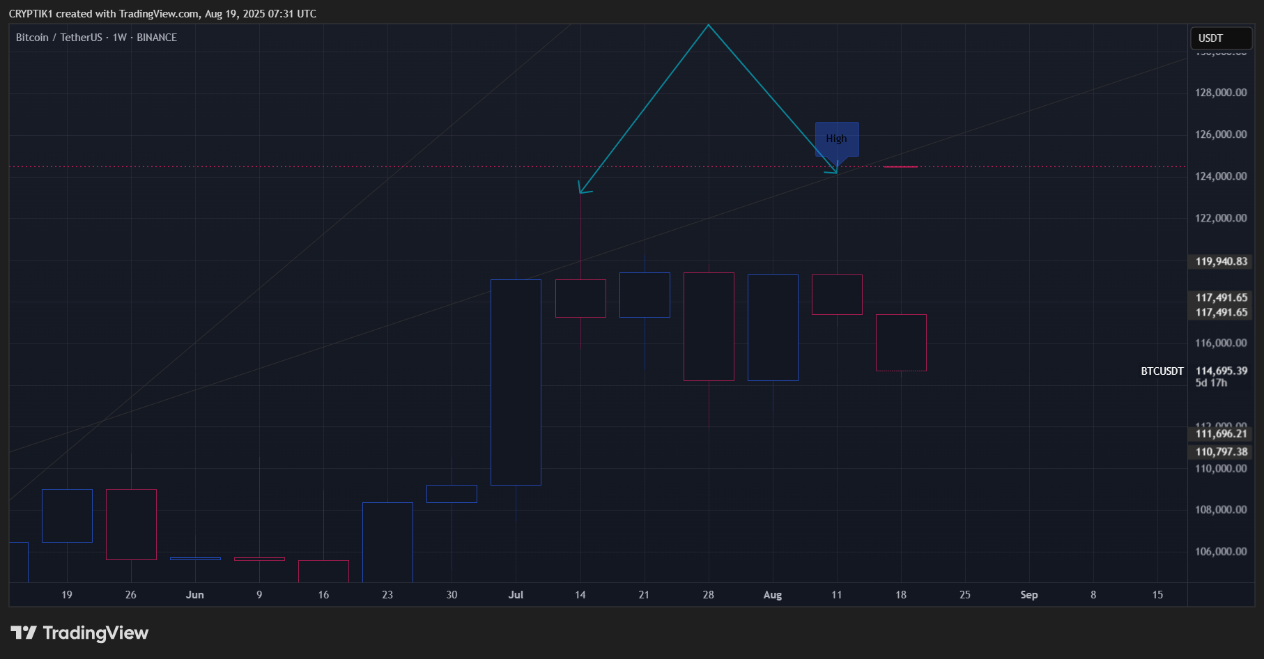 BINANCE:BTCUSDT Imagen del gráfico de CRYPTIK1