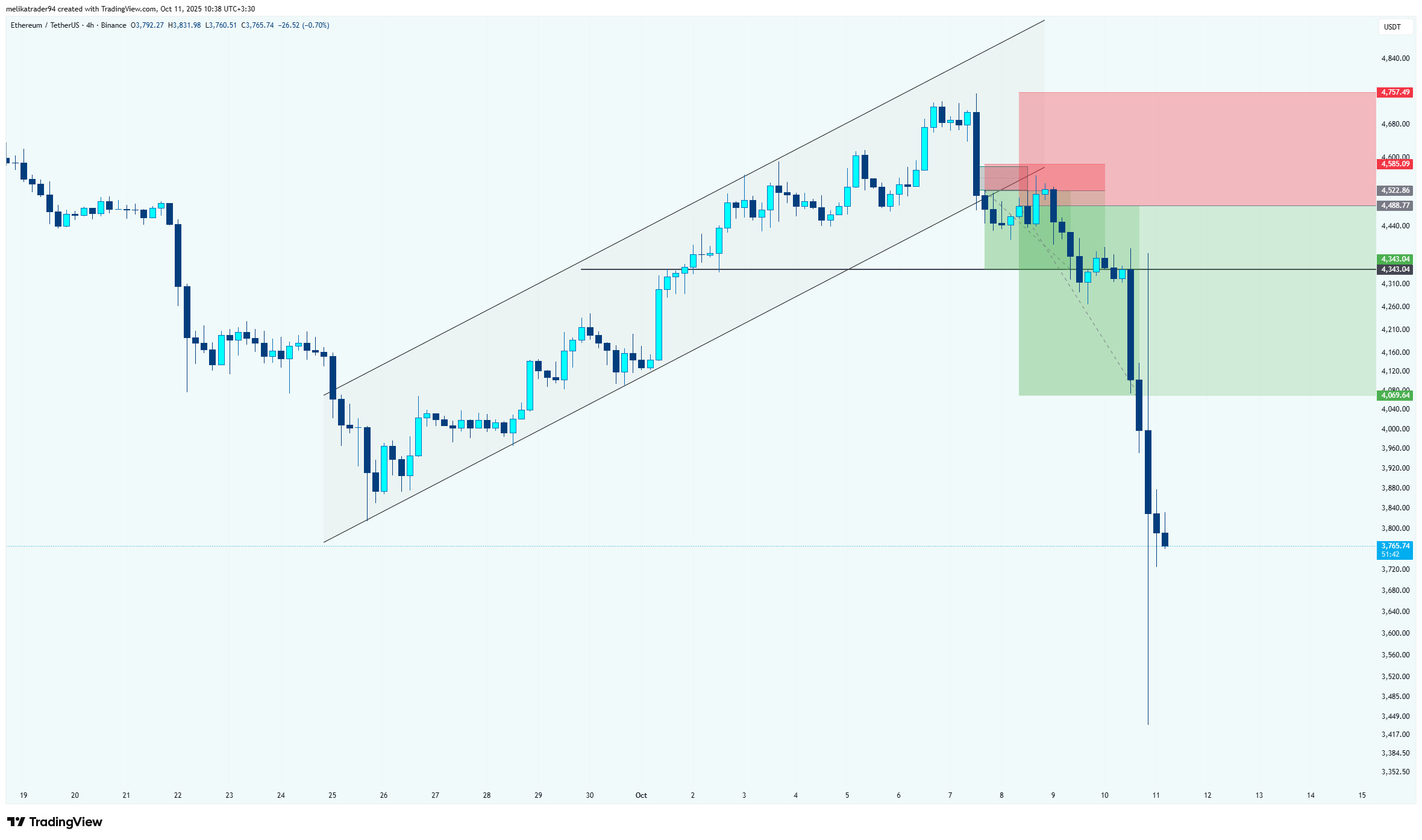 BINANCE:ETHUSDT Obraz wykresu od melikatrader94