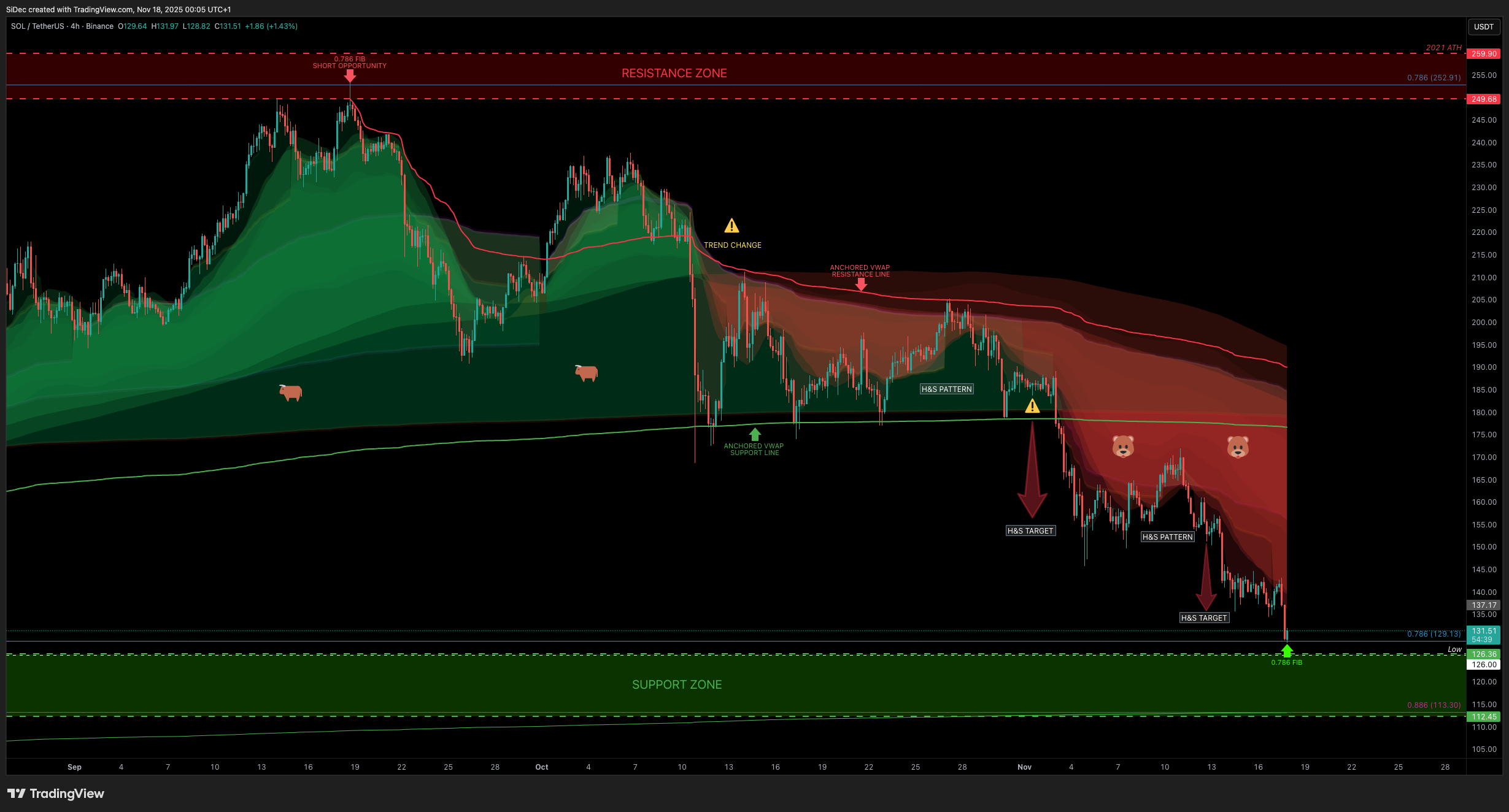 BINANCE:SOLUSDT Chart Image by SiDec