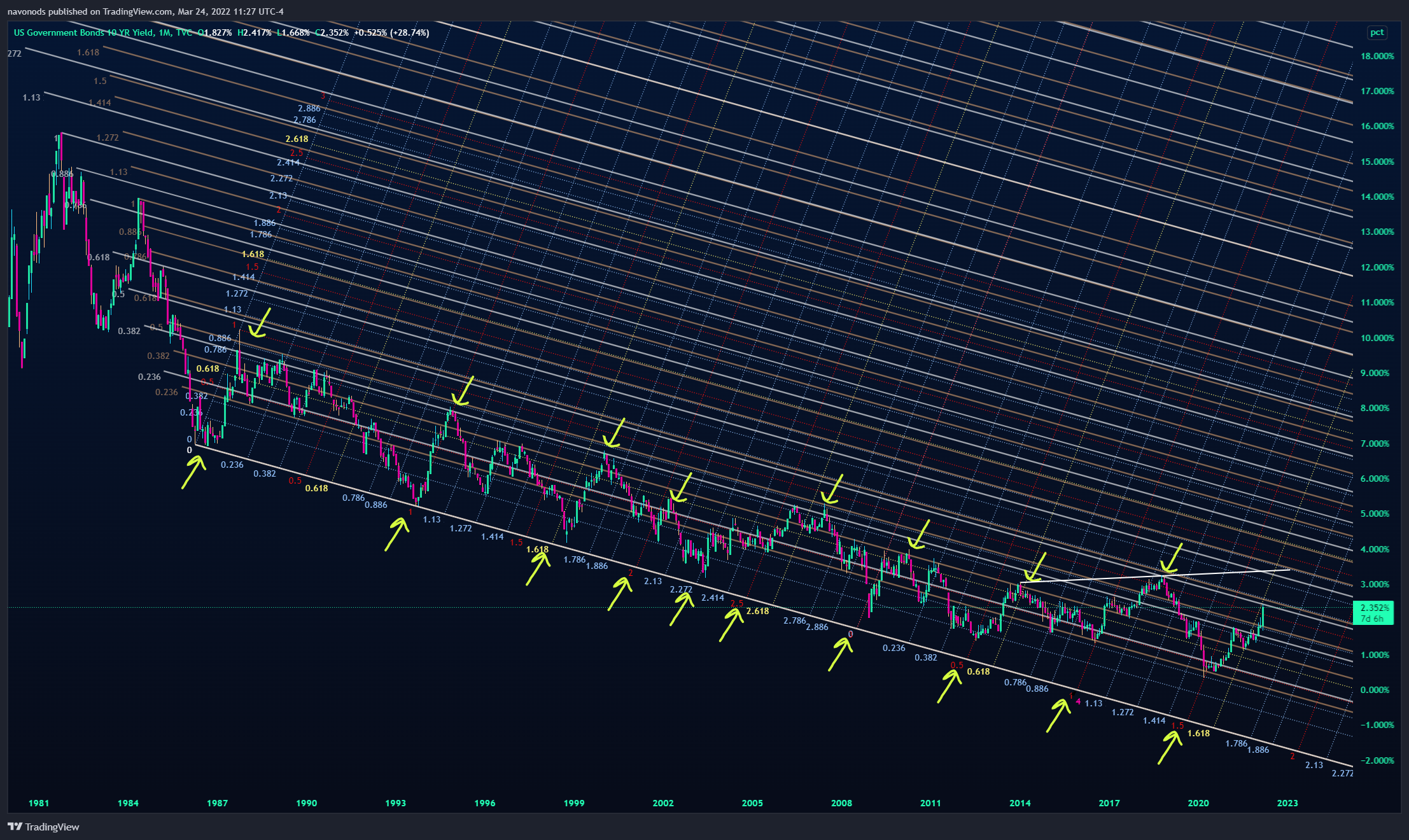 TVC:US10Y Chart Image by navonods