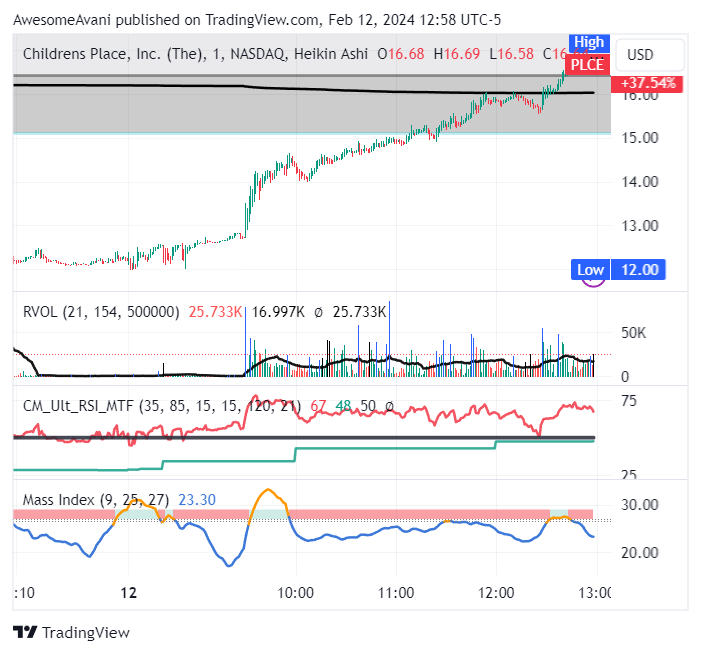 NASDAQ:PLCE Image du graphique par AwesomeAvani