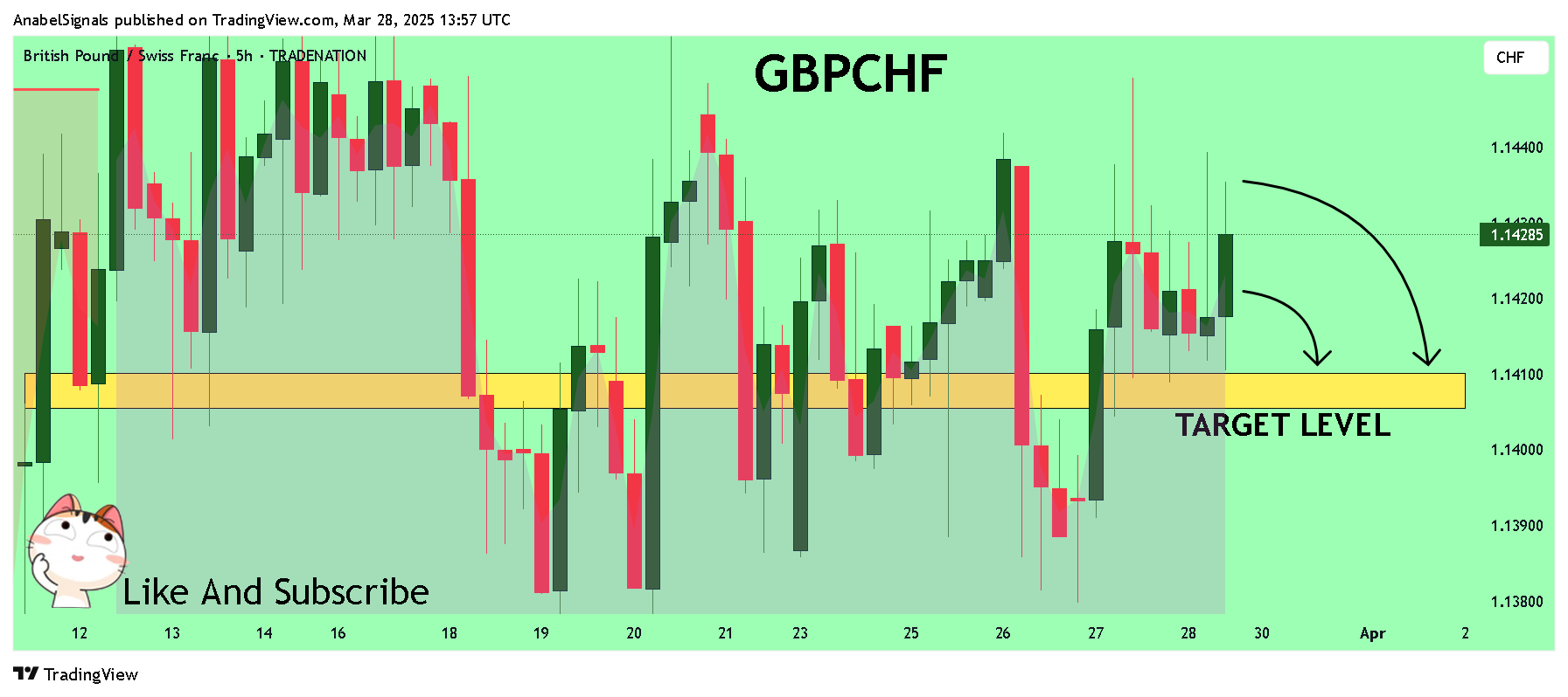 TRADENATION:GBPCHF ภาพชาร์ต โดย AnabelSignals