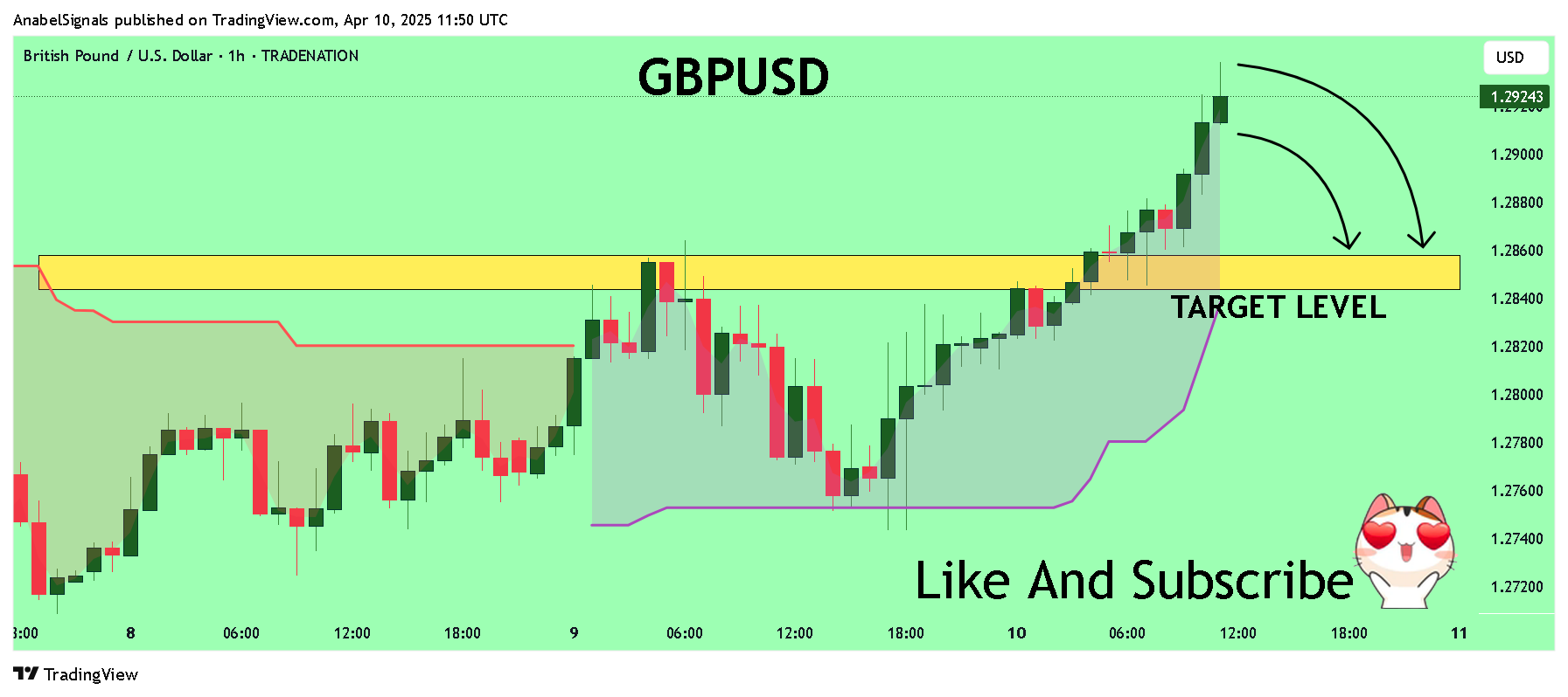 TRADENATION:GBPUSD Chartbild von AnabelSignals