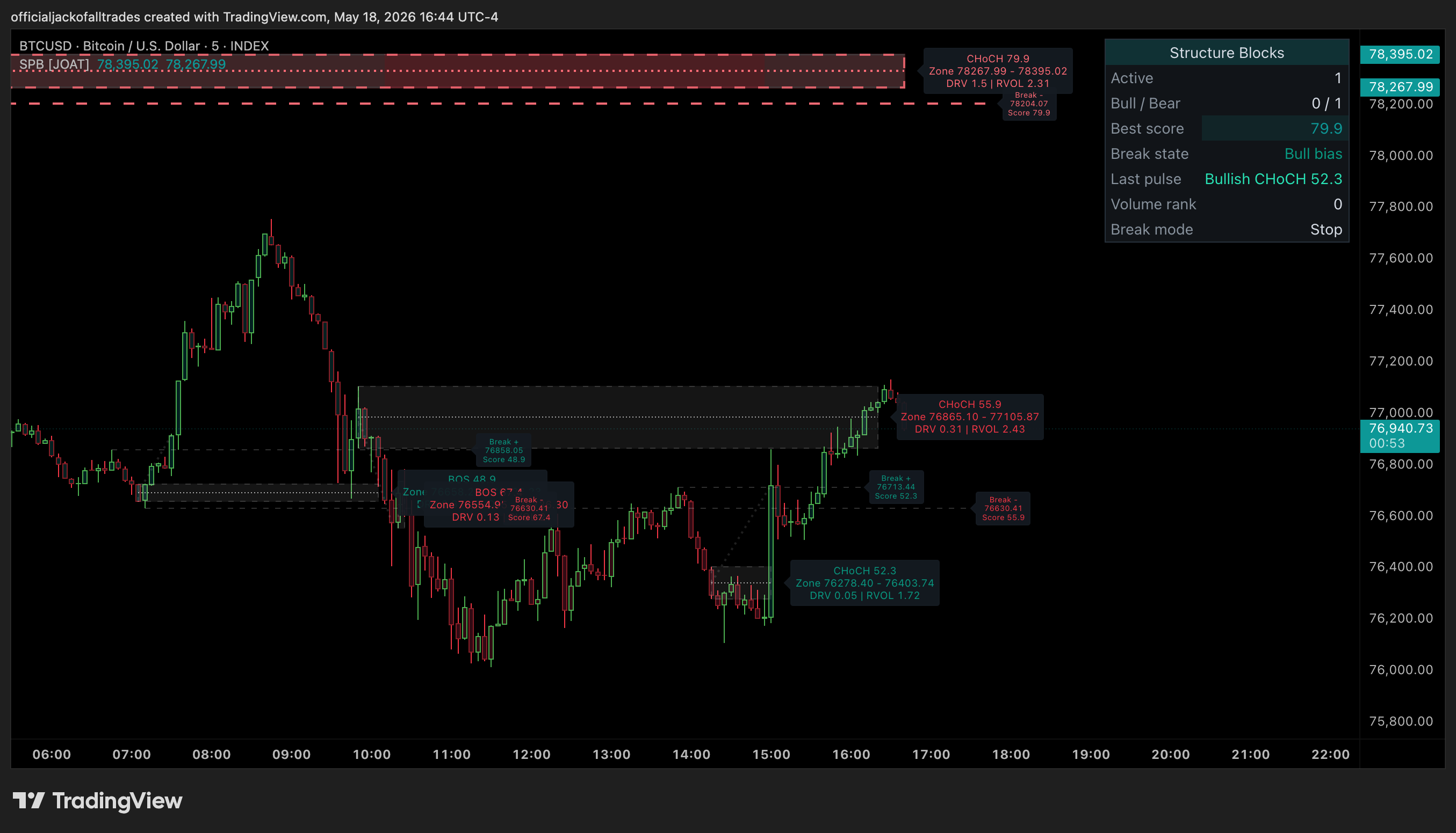 INDEX:BTCUSD Chart Image by officialjackofalltrades