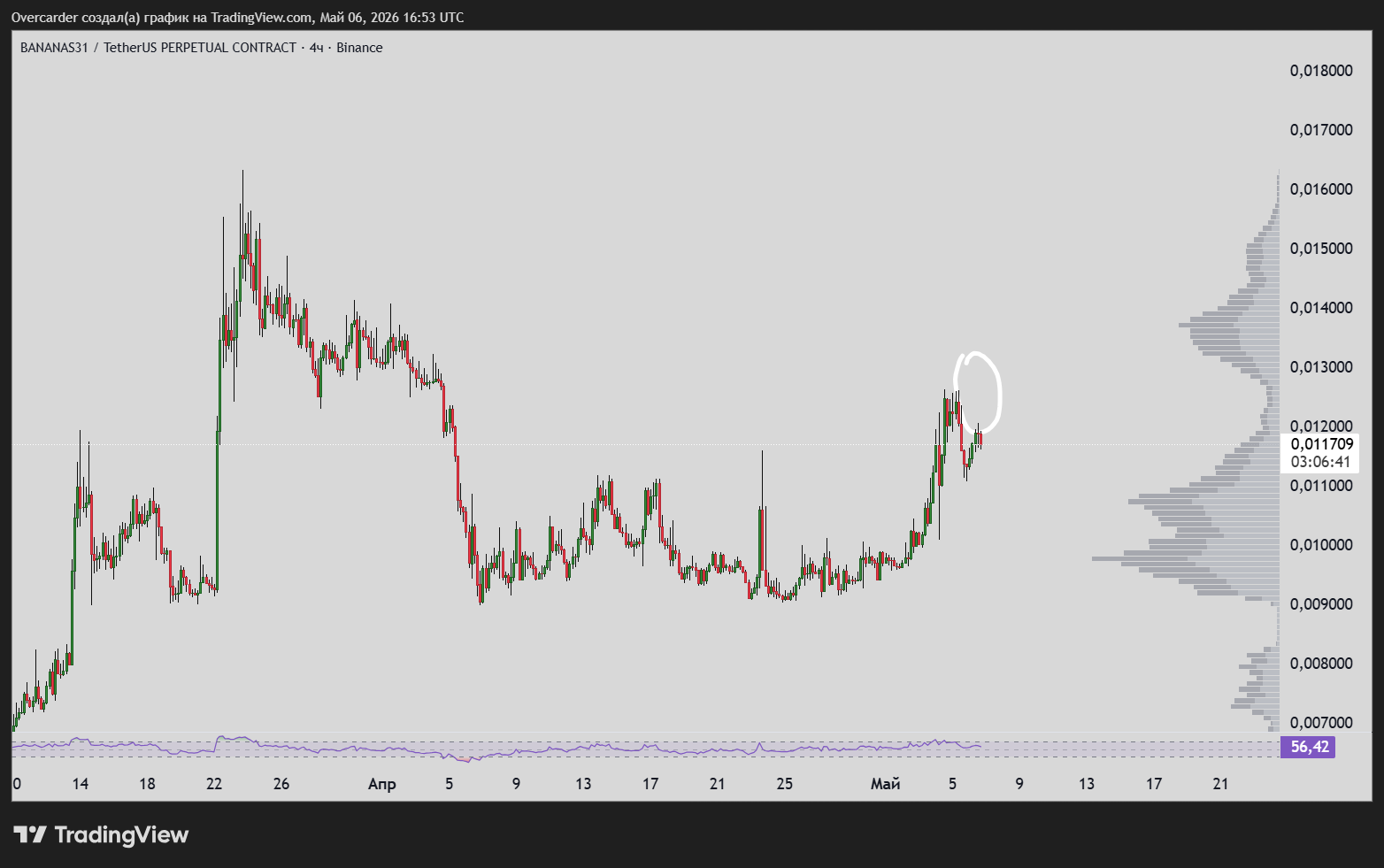 BINANCE:BANANAS31USDT.P Chart Image by Overcarder