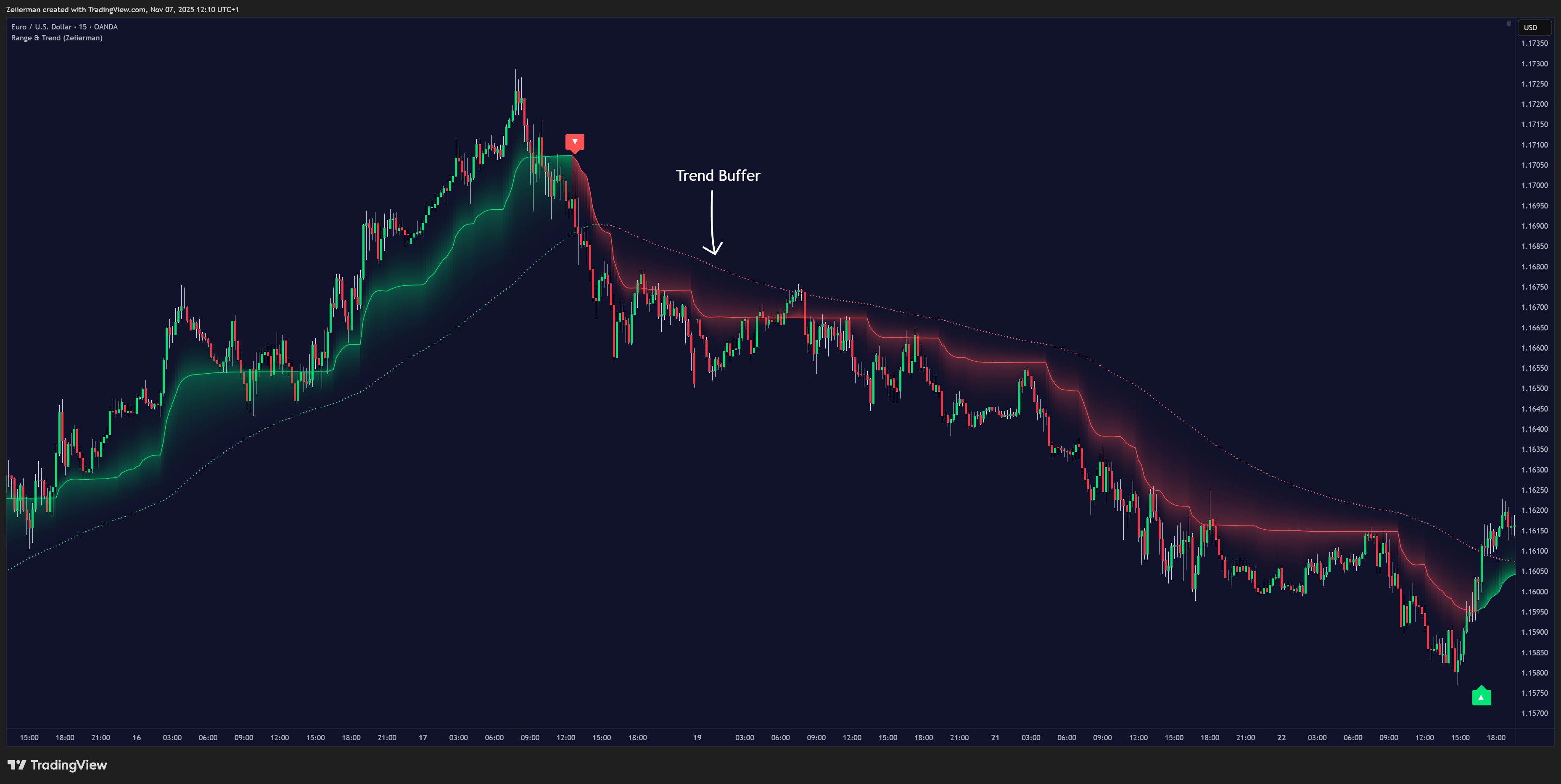 OANDA:EURUSD Chart Image by Zeiierman