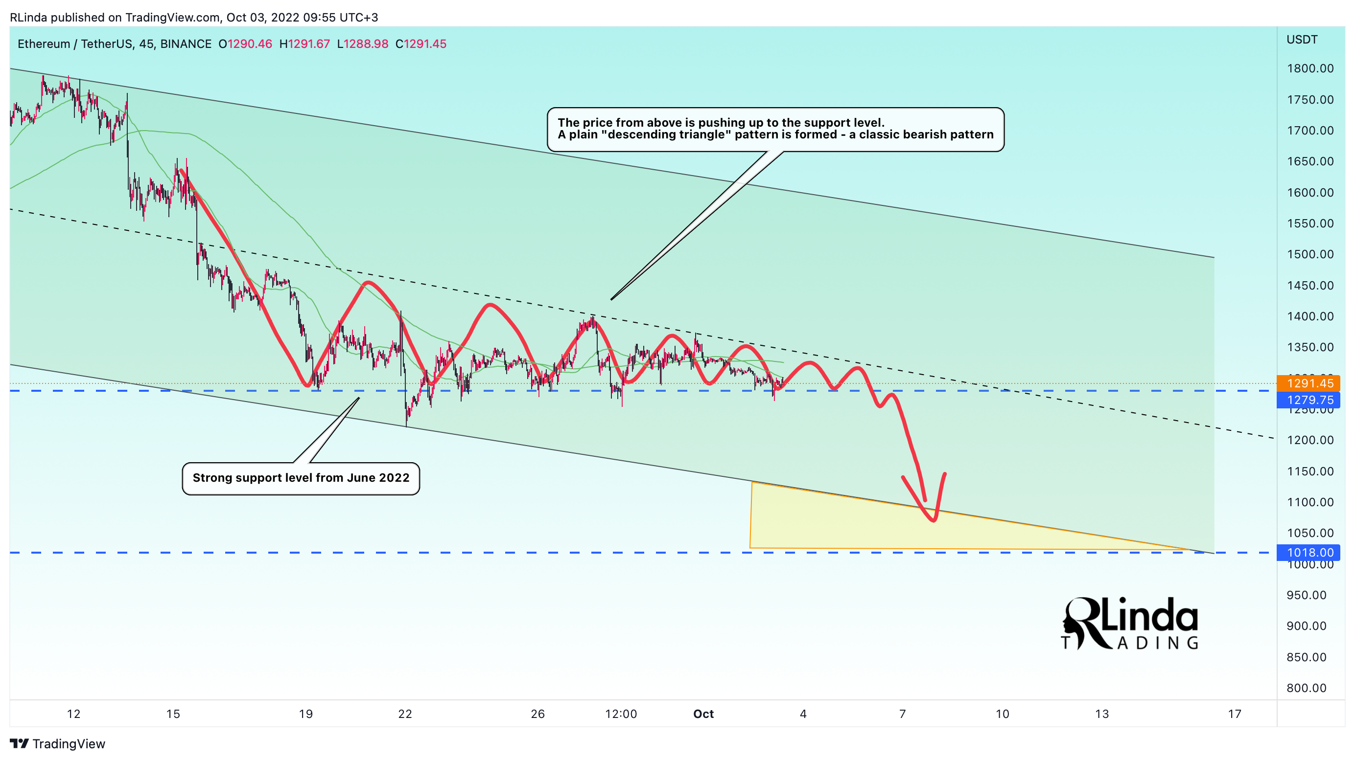 BINANCE:ETHUSDT Chart Image by RLinda