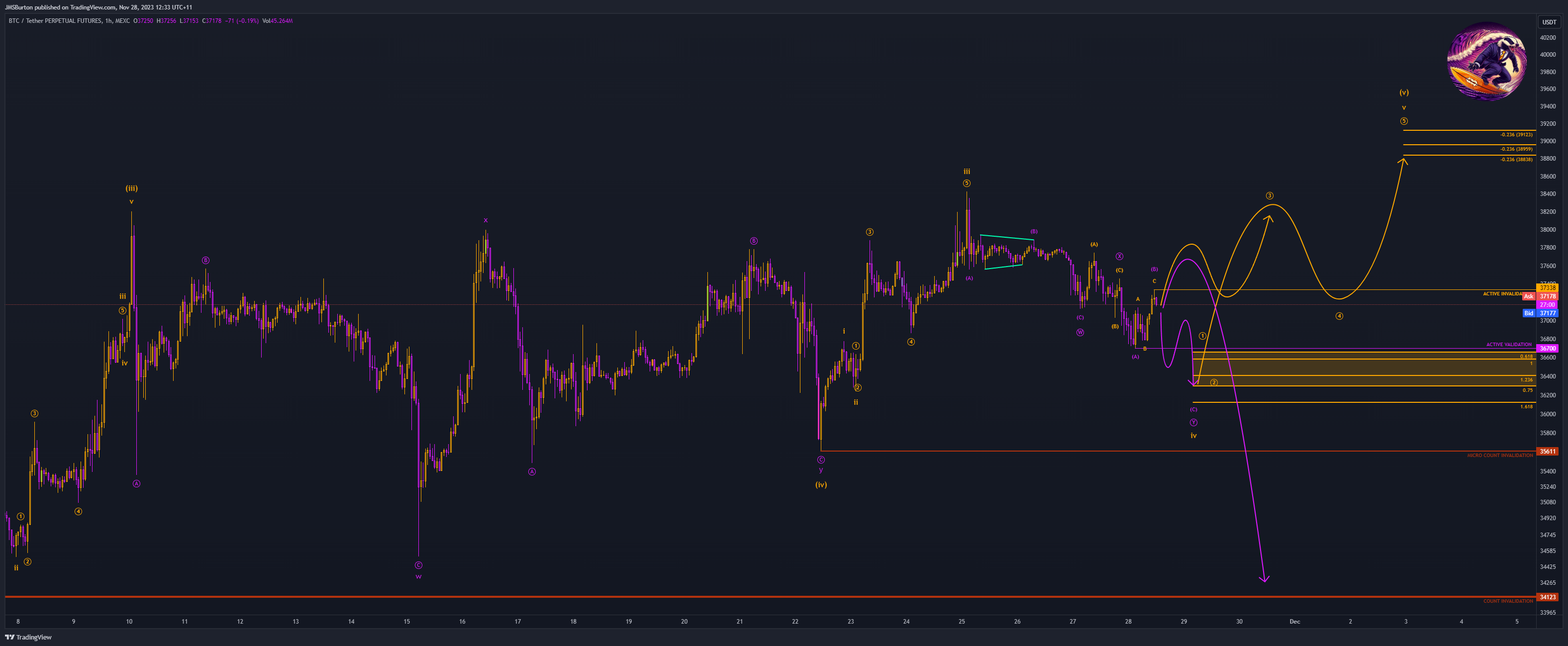 MEXC:BTCUSDT.P Chart Image by JMSBurton