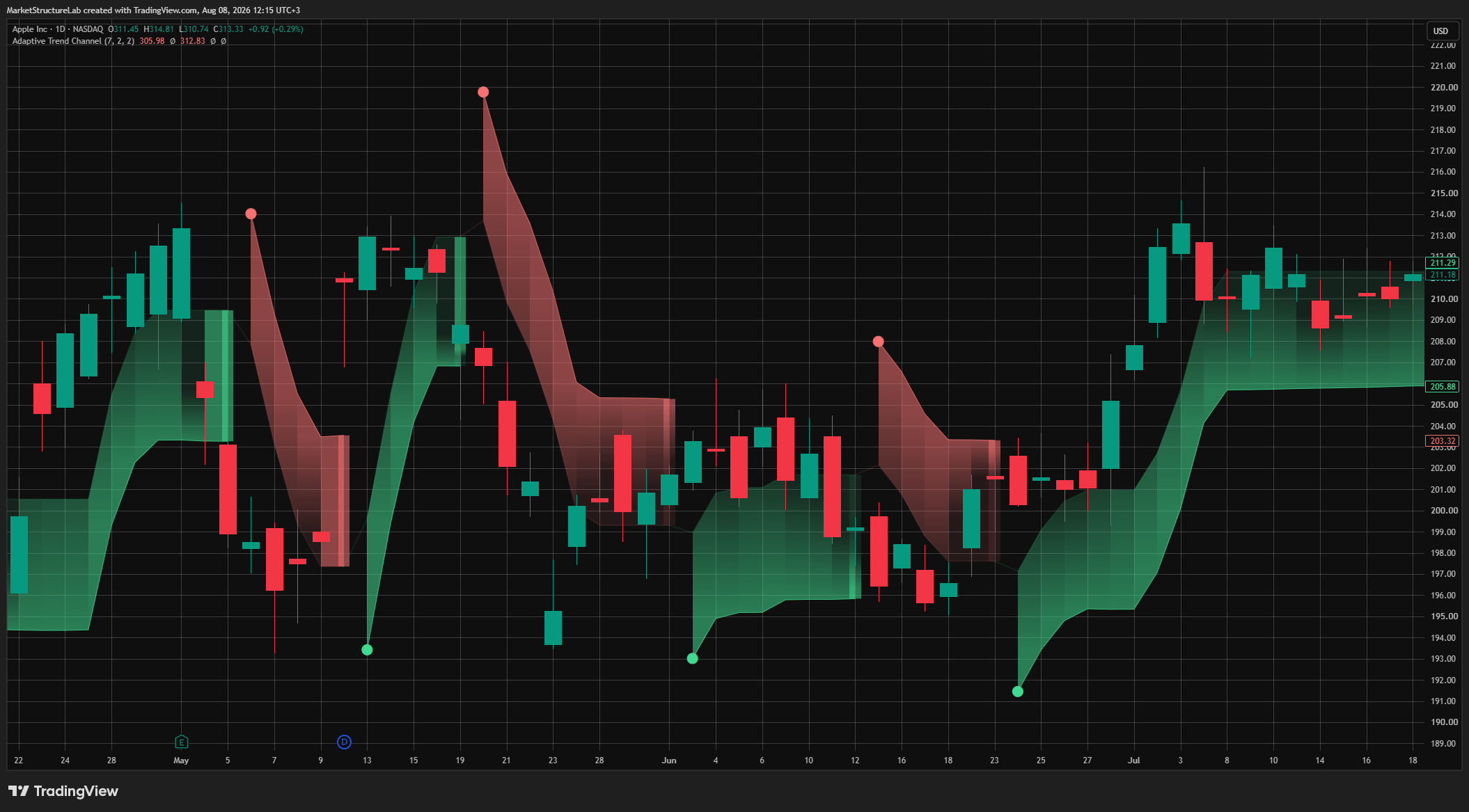 BATS:AAPL Chart Image by MarketStructureLab