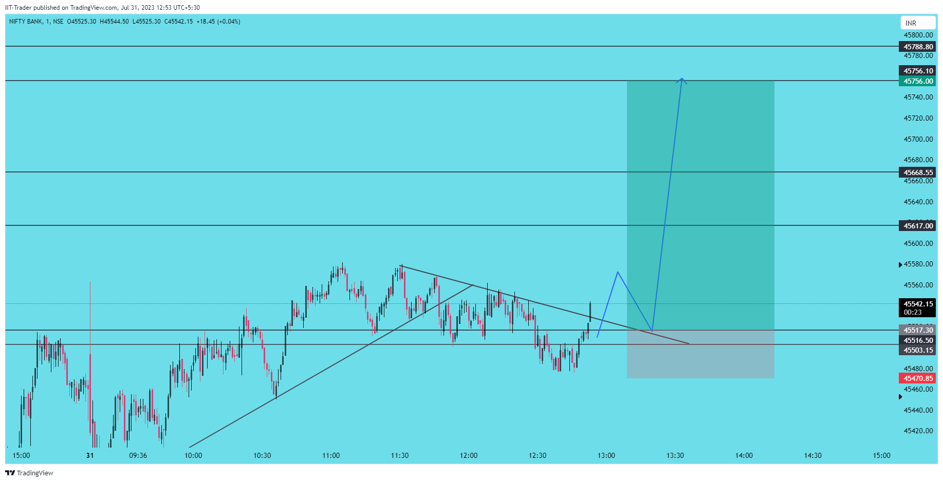 NSE:BANKNIFTY Chart Image by IIT-Trader