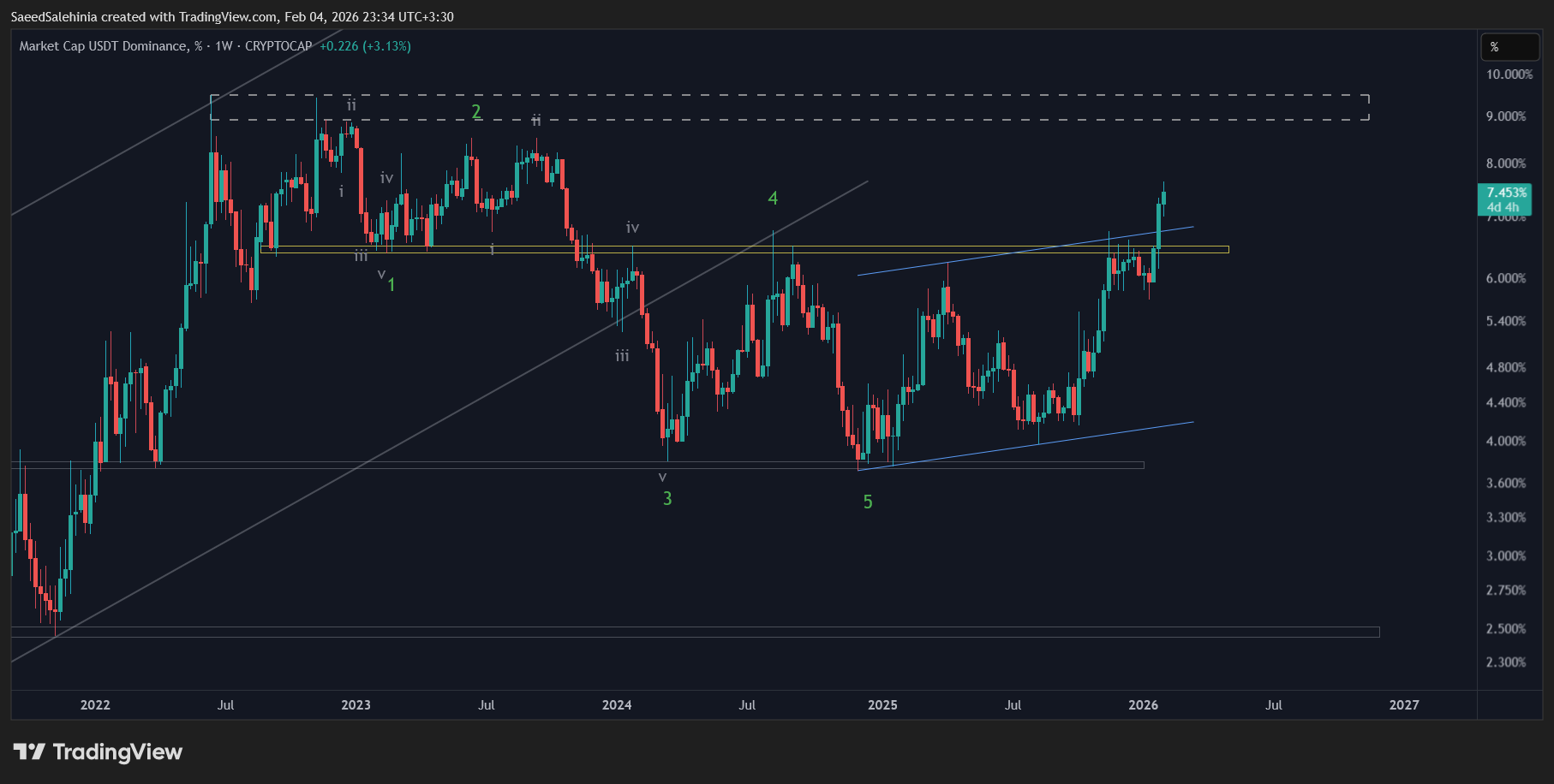 CRYPTOCAP:USDT.D Chart Image by SaeedSalehinia