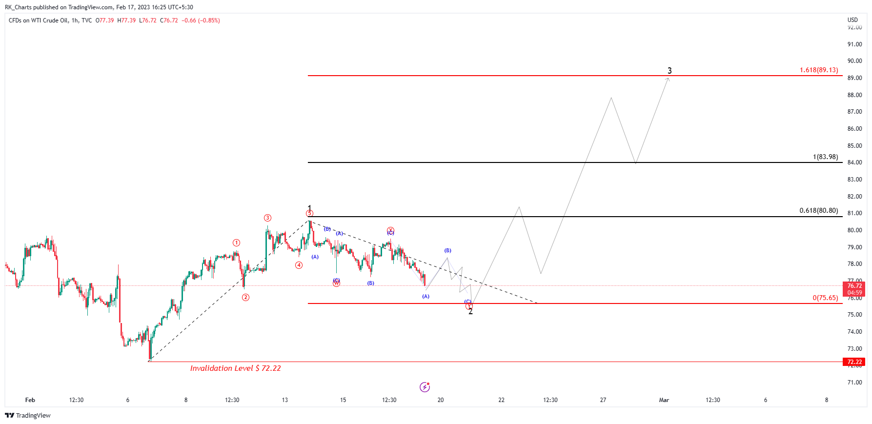 Снимок графика «TVC:USOIL» от RK_Chaarts