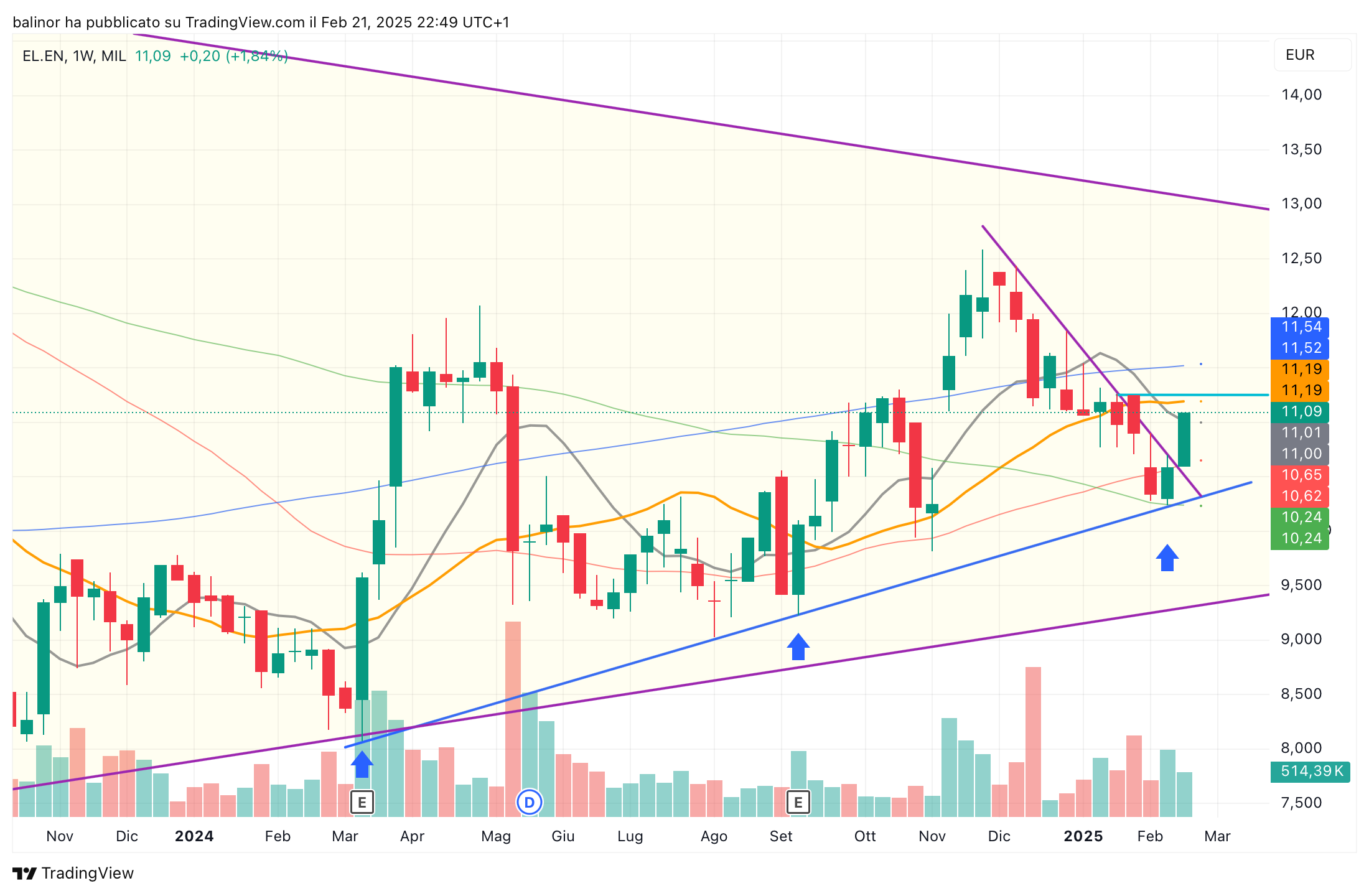 MIL_LS:ELN Chart Image by balinor