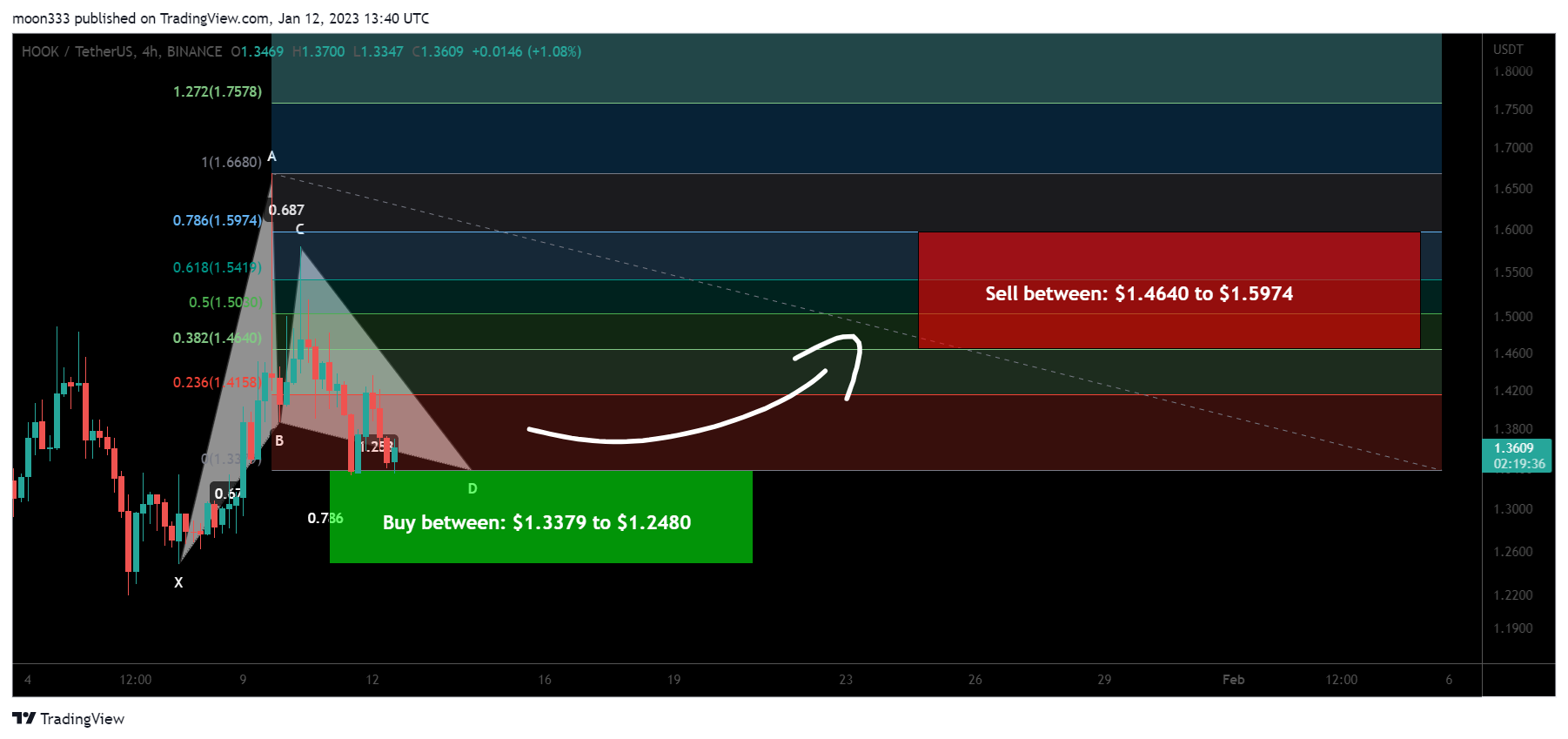 BINANCE:HOOKUSDT Chart Image by moon333